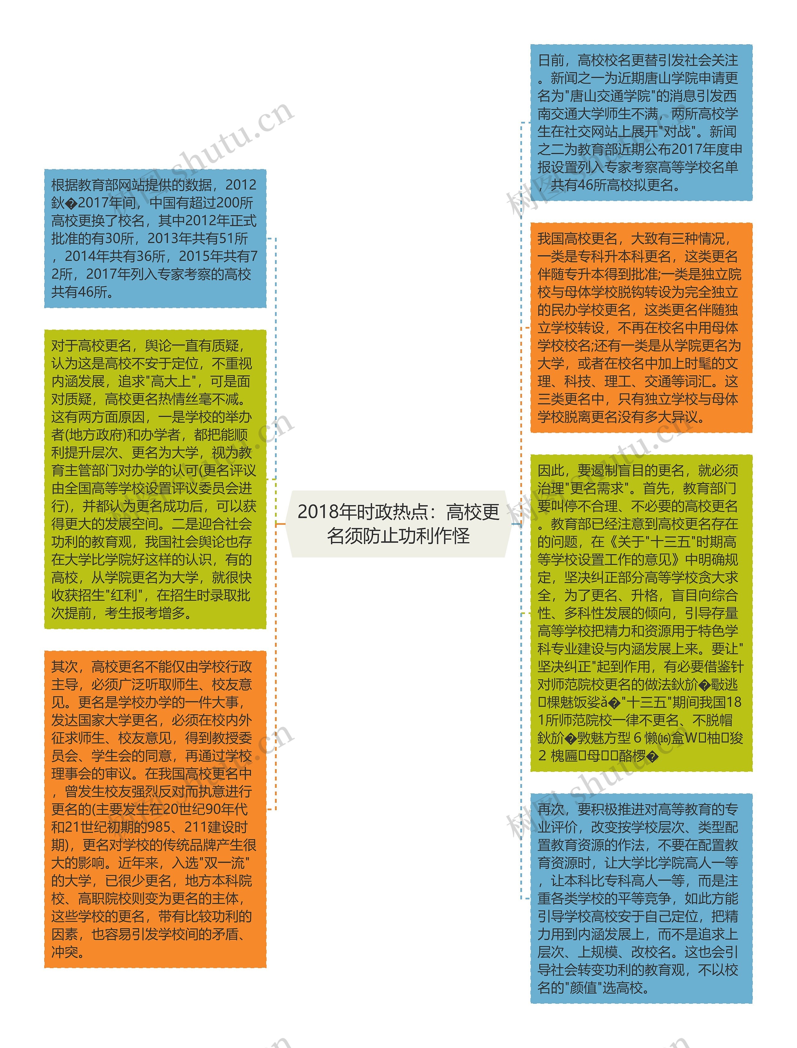 2018年时政热点：高校更名须防止功利作怪思维导图