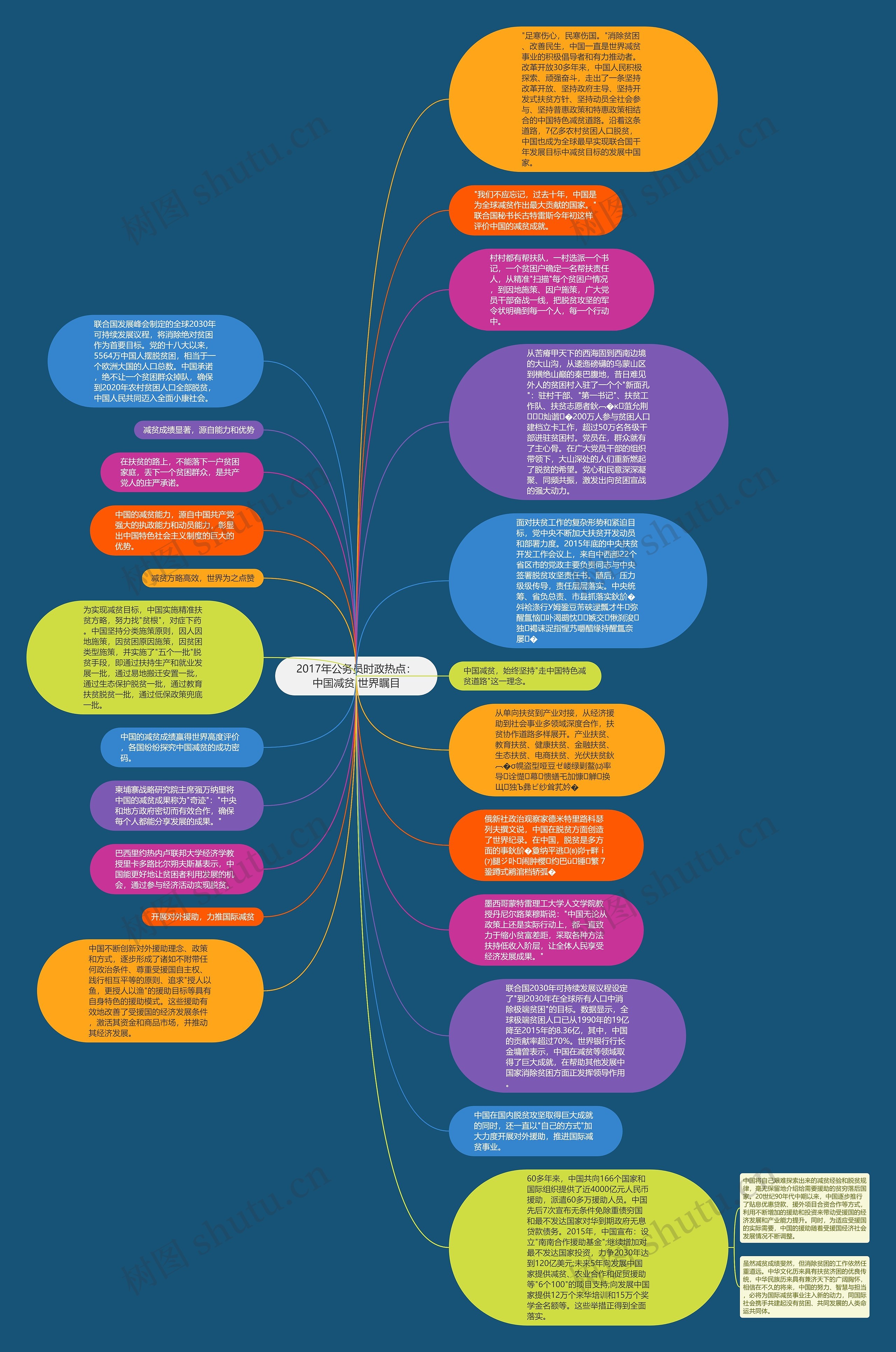 2017年公务员时政热点：中国减贫 世界瞩目思维导图