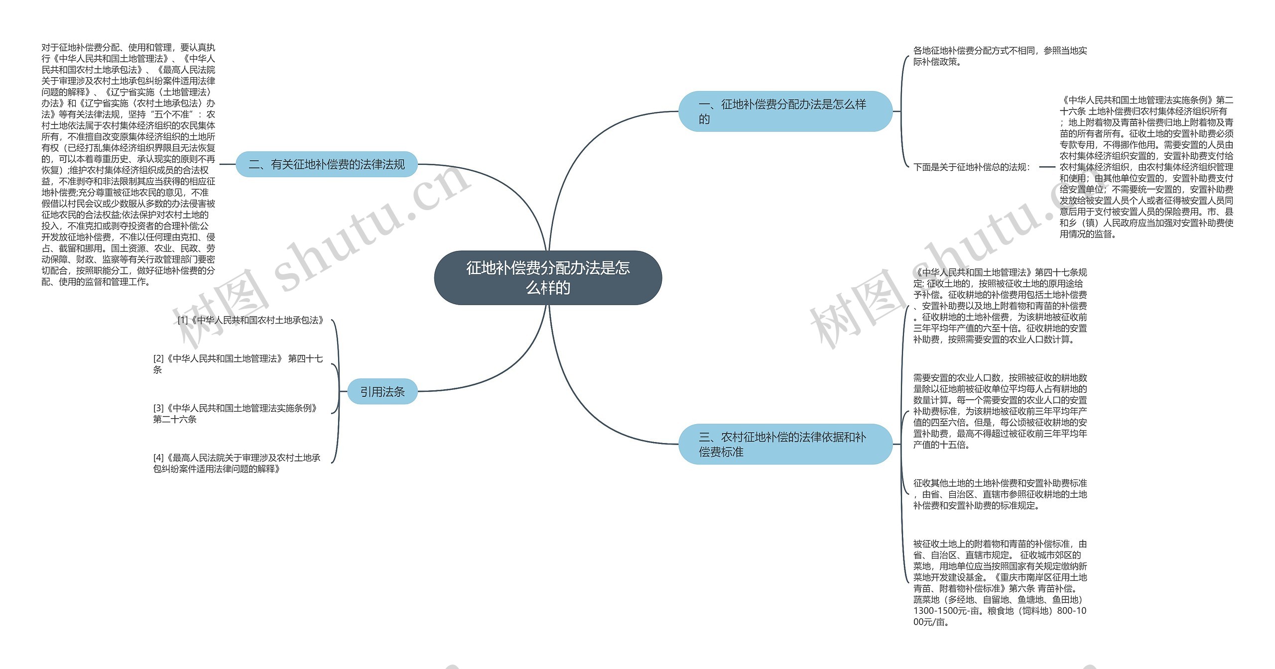 征地补偿费分配办法是怎么样的思维导图