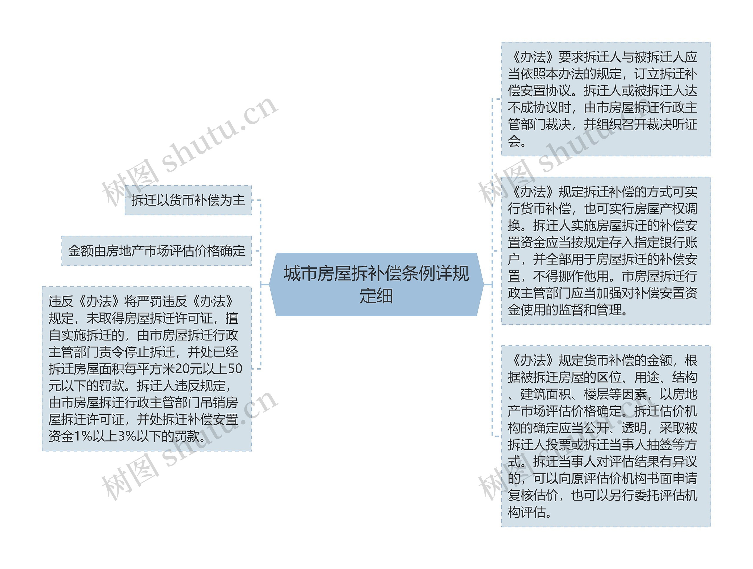 城市房屋拆补偿条例详规定细