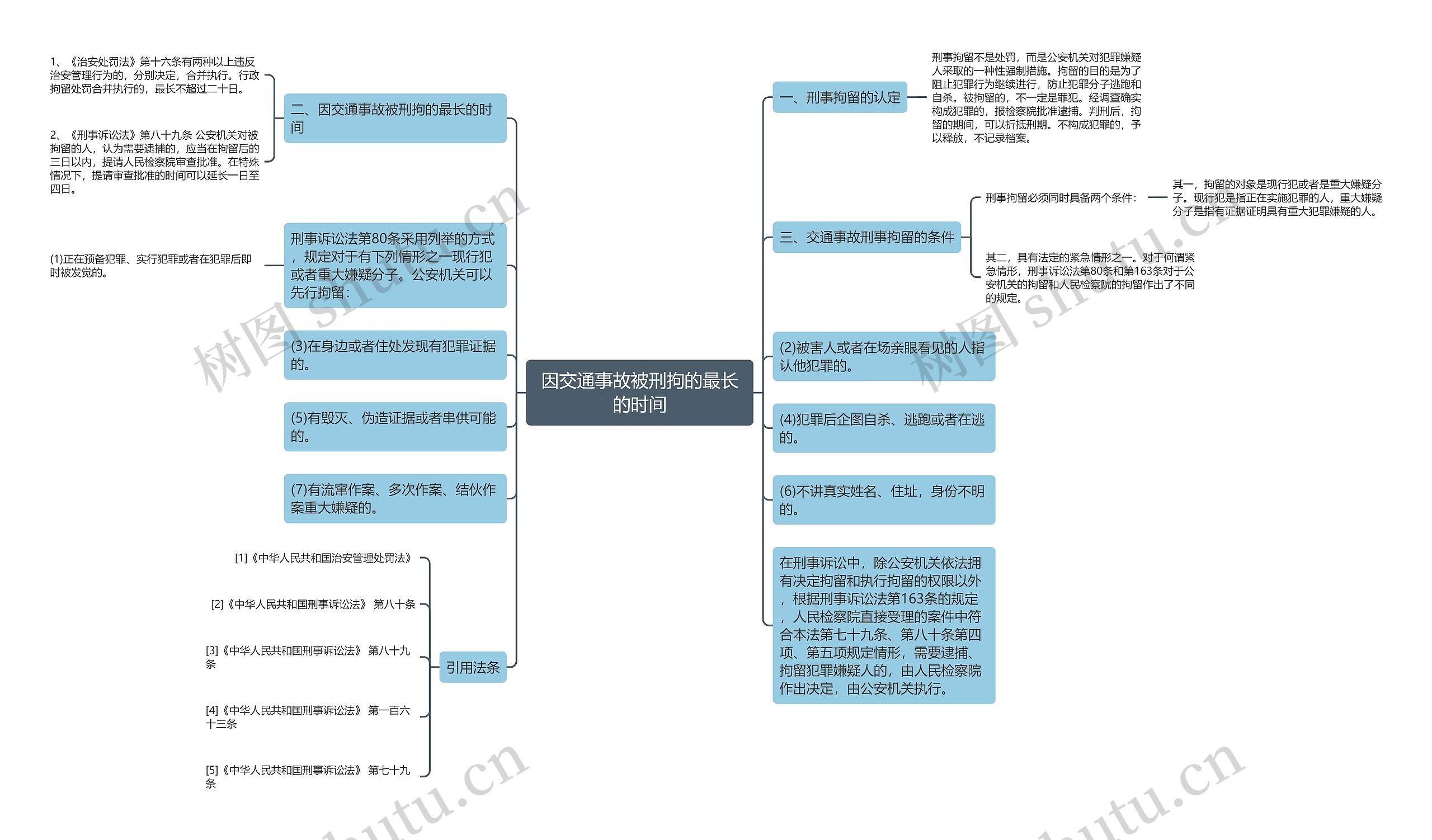 因交通事故被刑拘的最长的时间思维导图