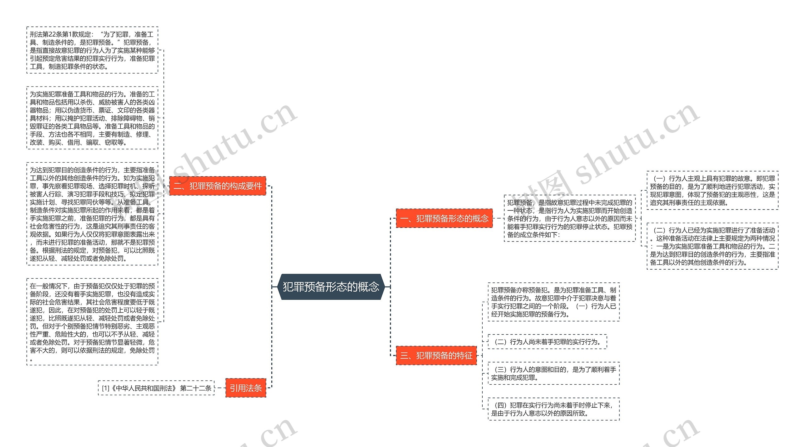 犯罪预备形态的概念思维导图