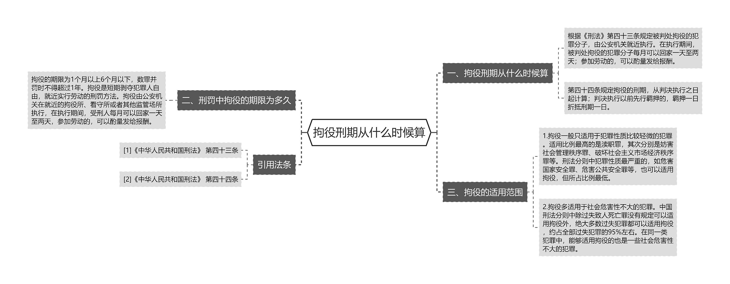 拘役刑期从什么时候算思维导图