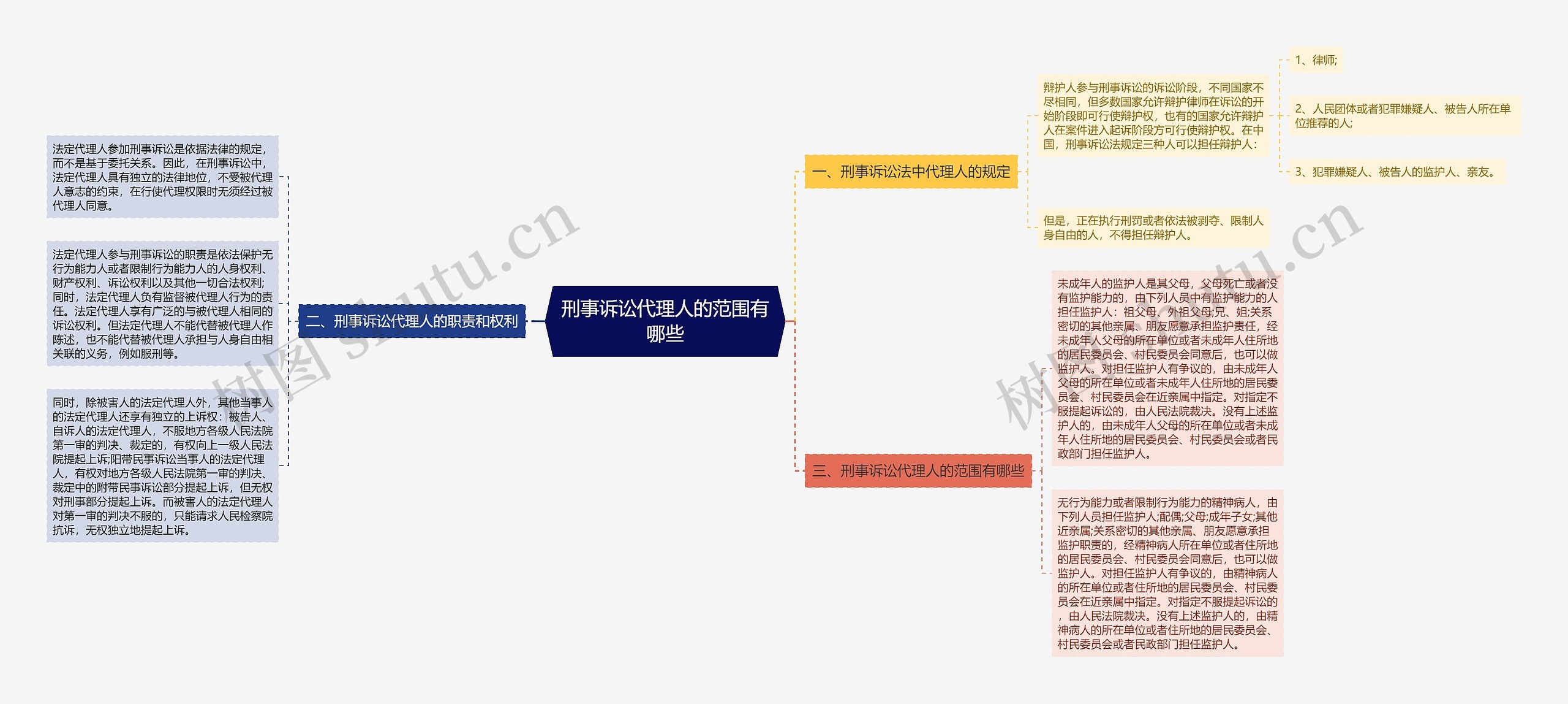 刑事诉讼代理人的范围有哪些思维导图