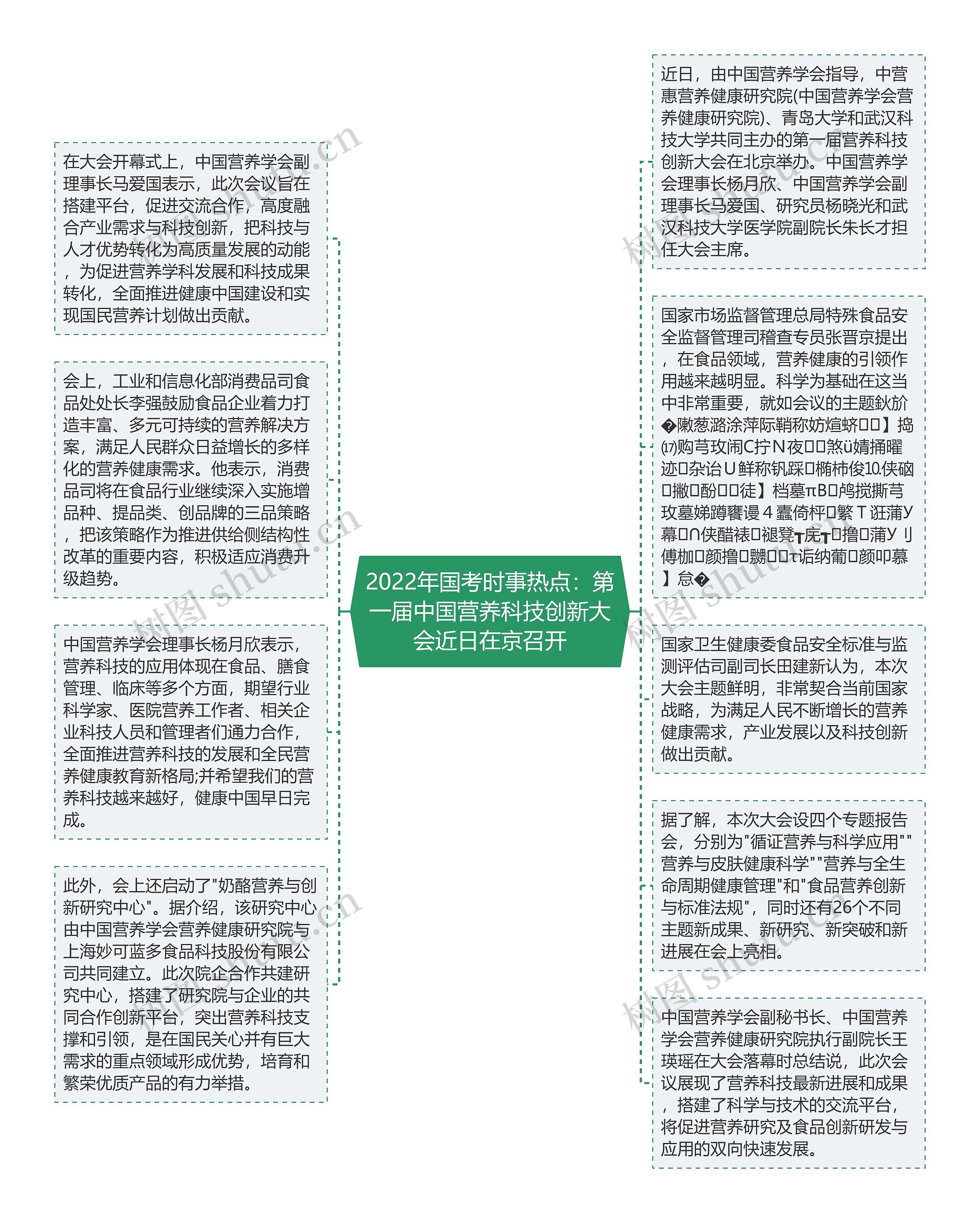 2022年国考时事热点：第一届中国营养科技创新大会近日在京召开思维导图