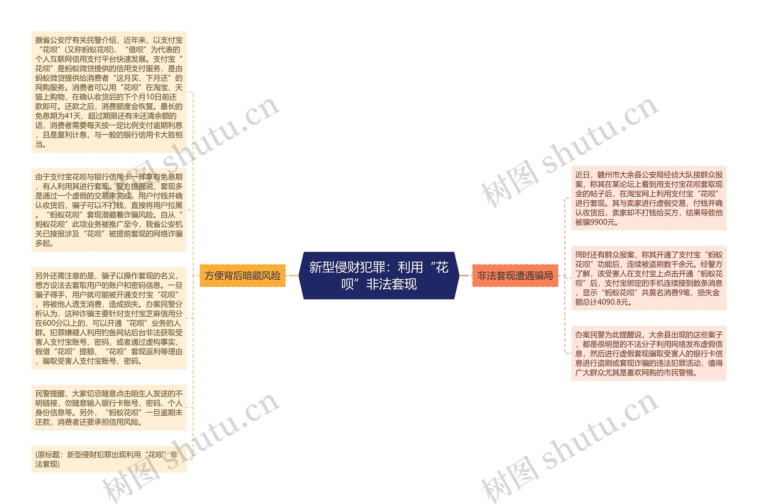 新型侵财犯罪：利用“花呗”非法套现思维导图