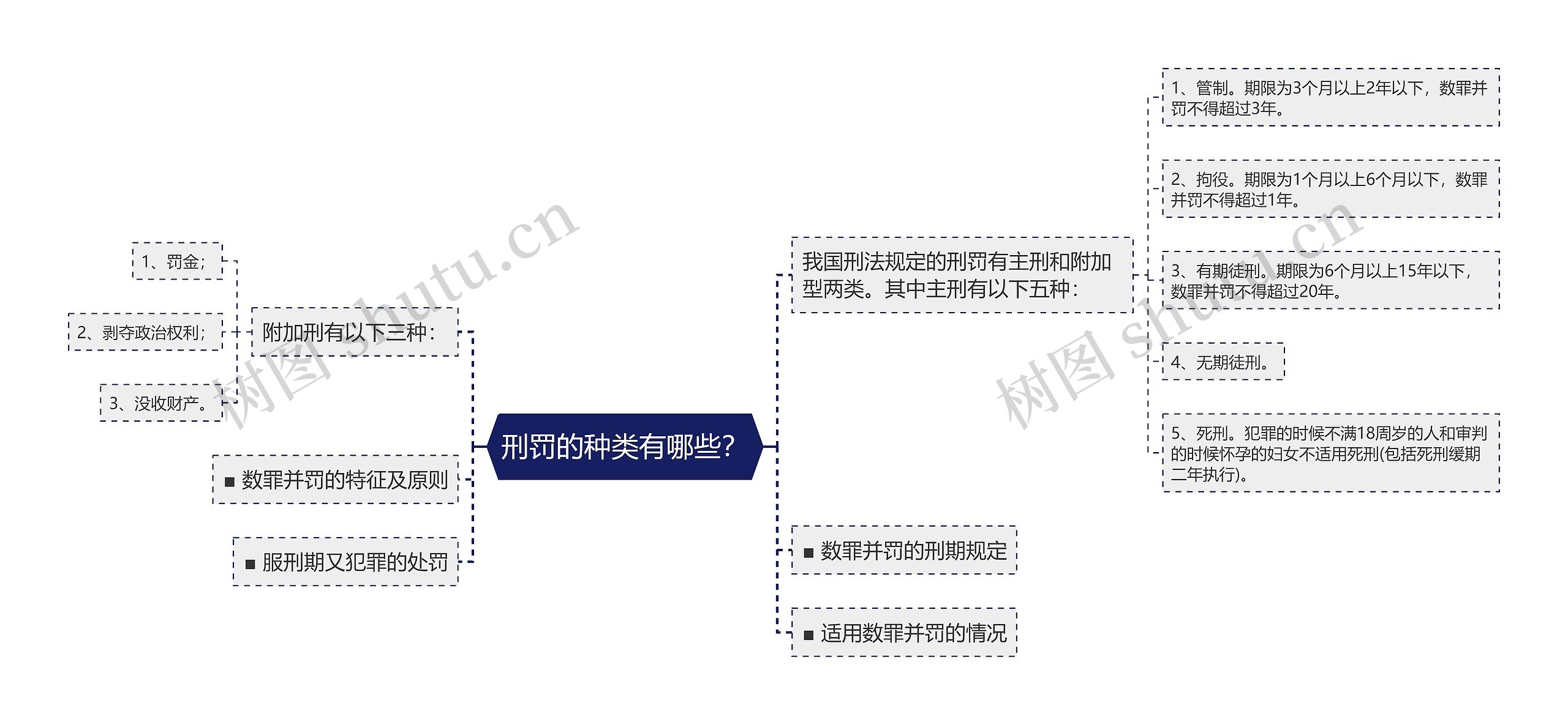 刑罚的种类有哪些？思维导图