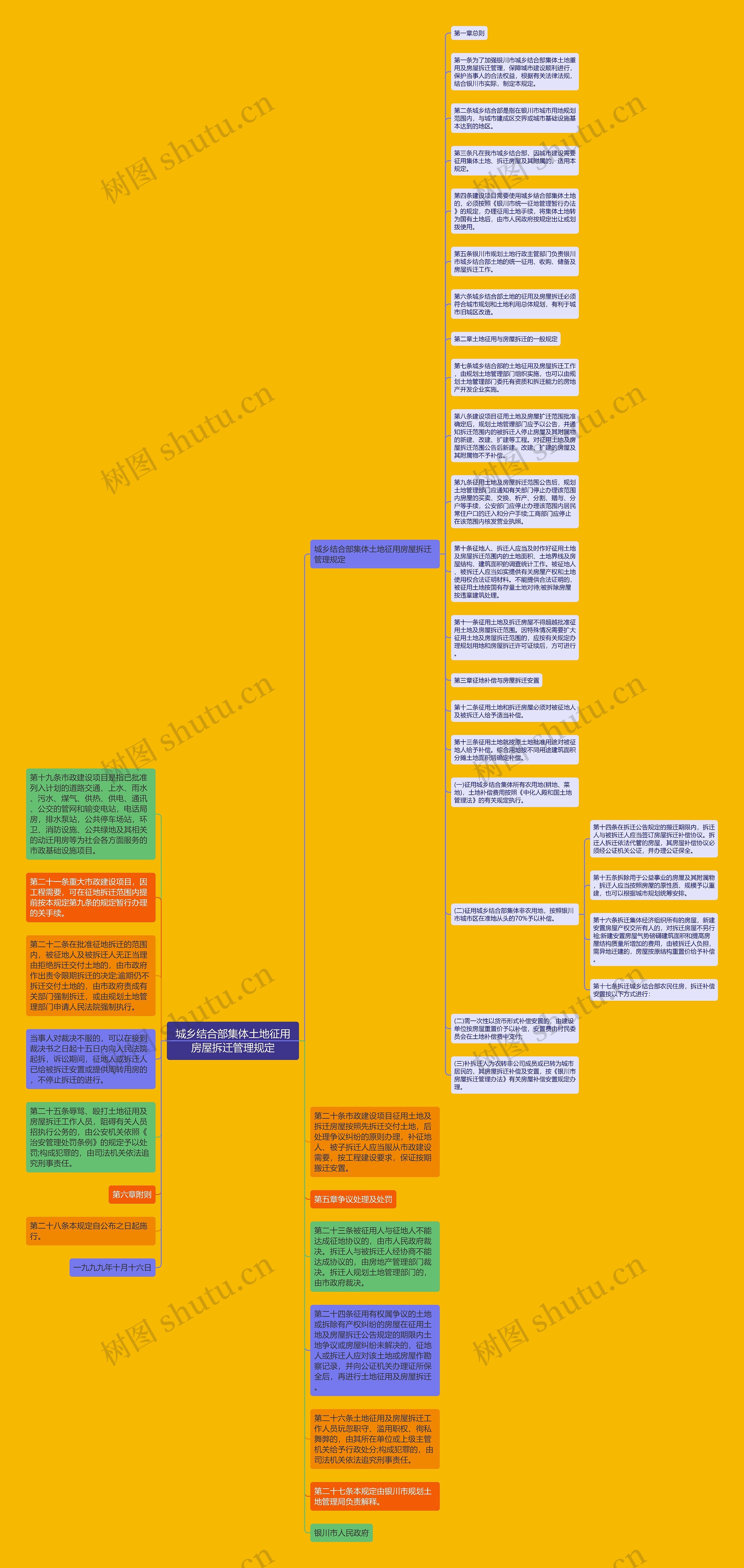 城乡结合部集体土地征用房屋拆迁管理规定思维导图