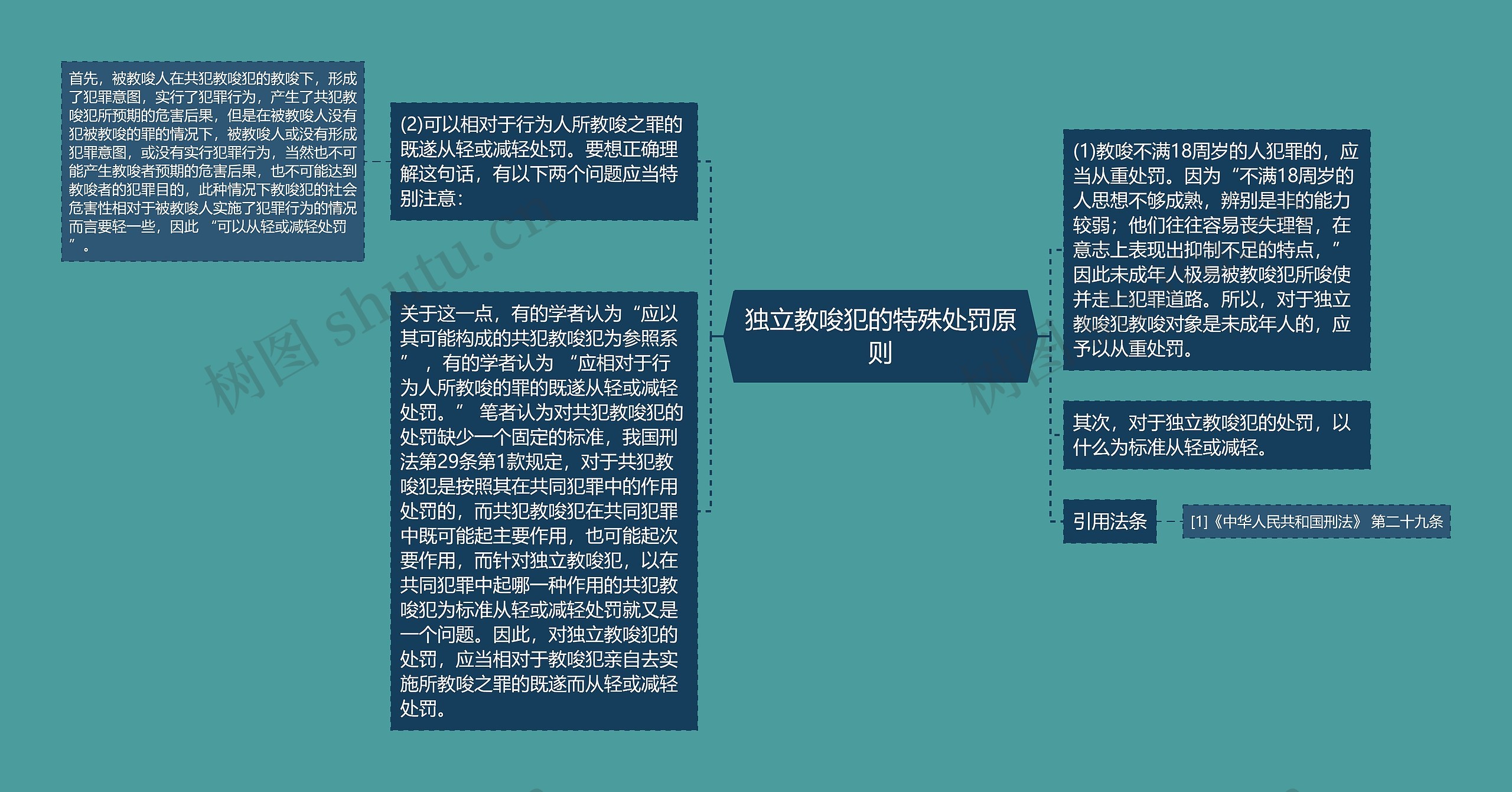 独立教唆犯的特殊处罚原则思维导图