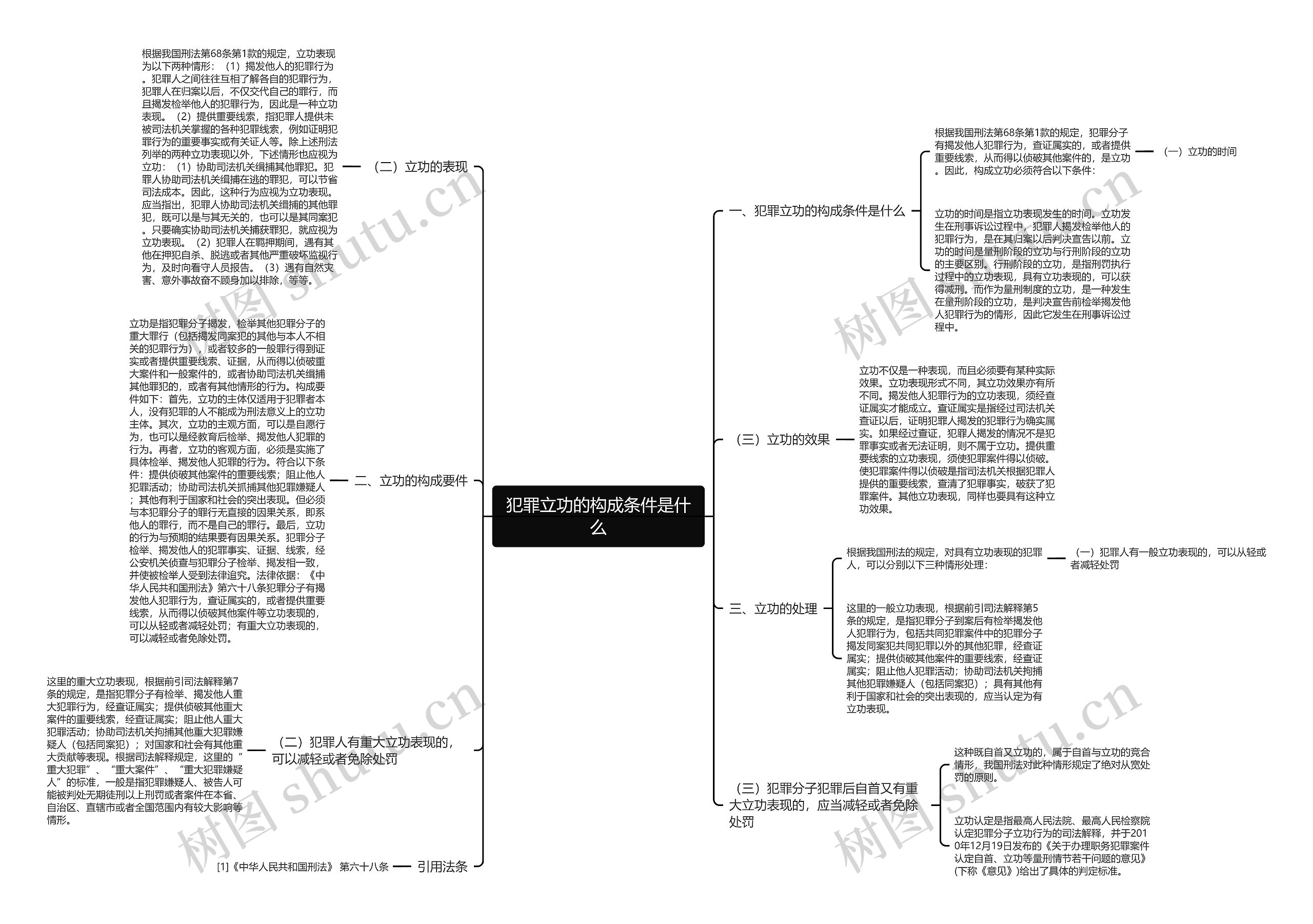 犯罪立功的构成条件是什么思维导图