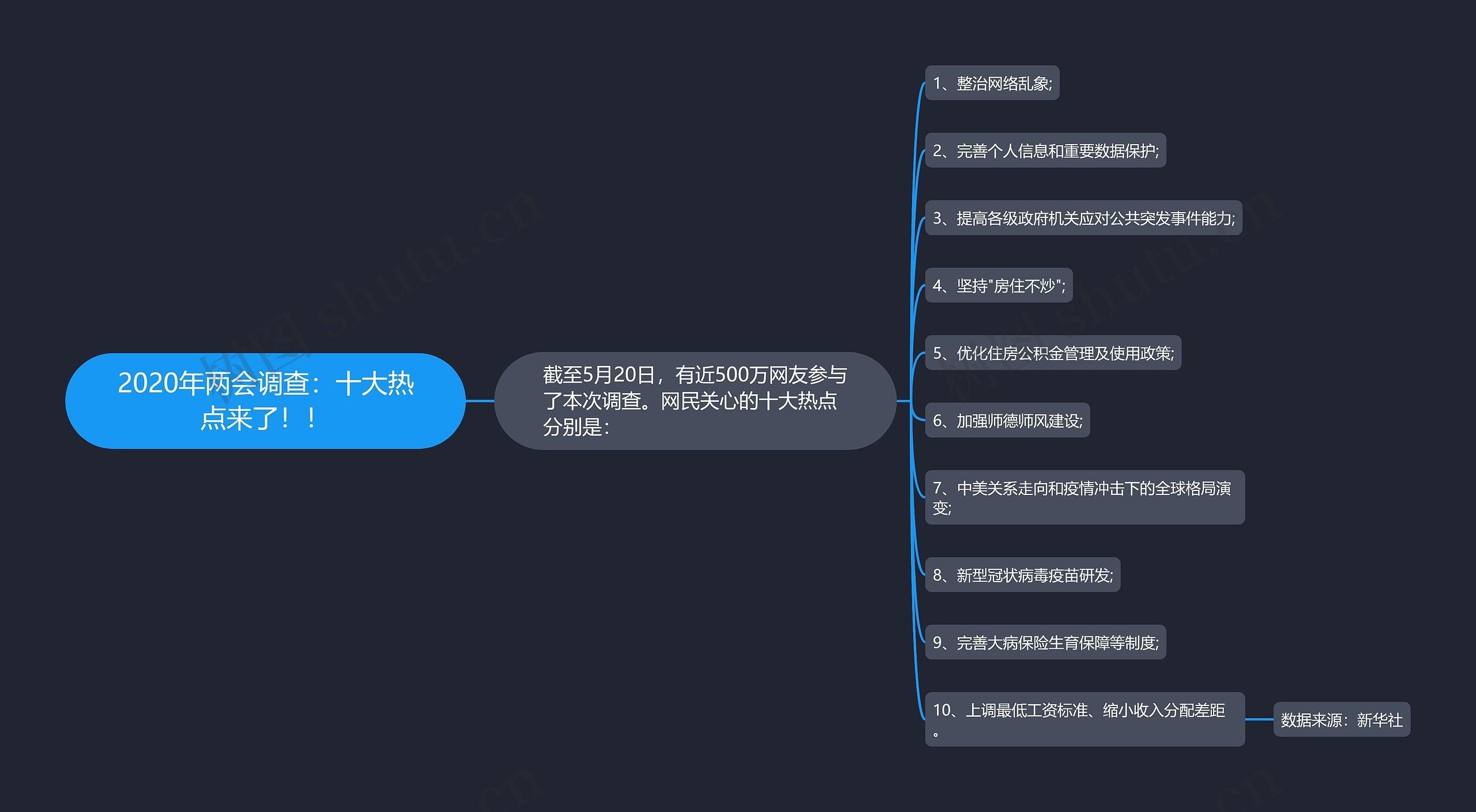 2020年两会调查：十大热点来了！！思维导图