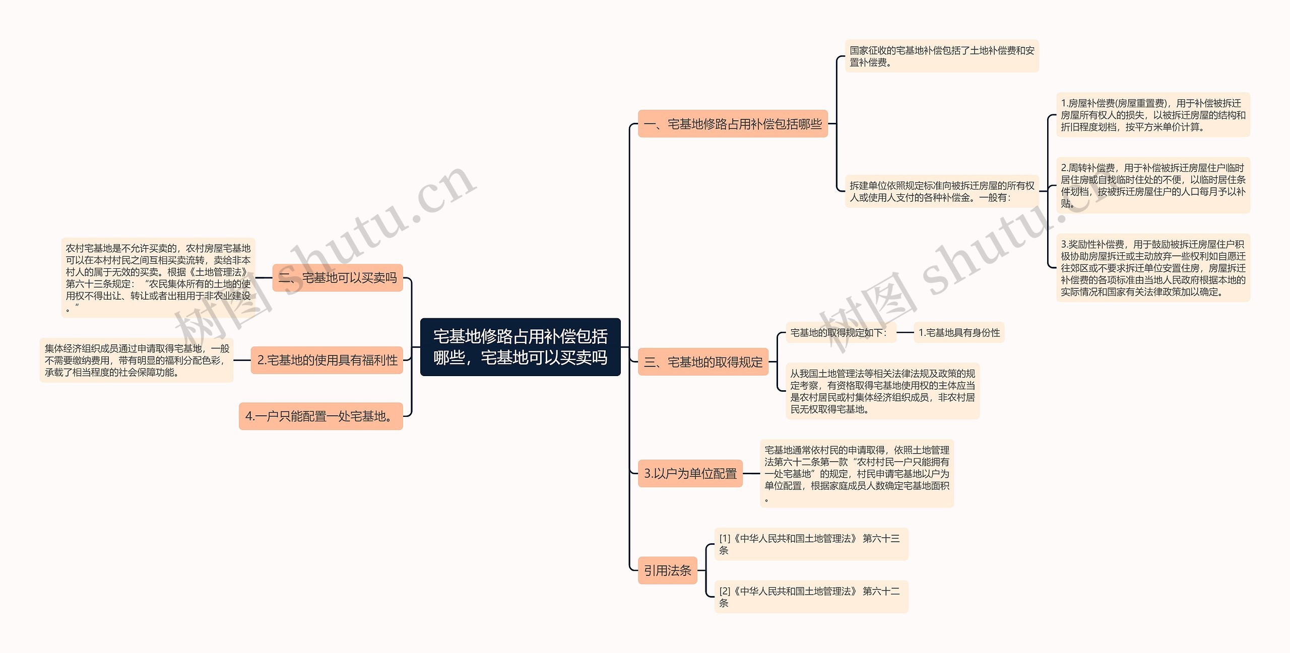 宅基地修路占用补偿包括哪些，宅基地可以买卖吗思维导图