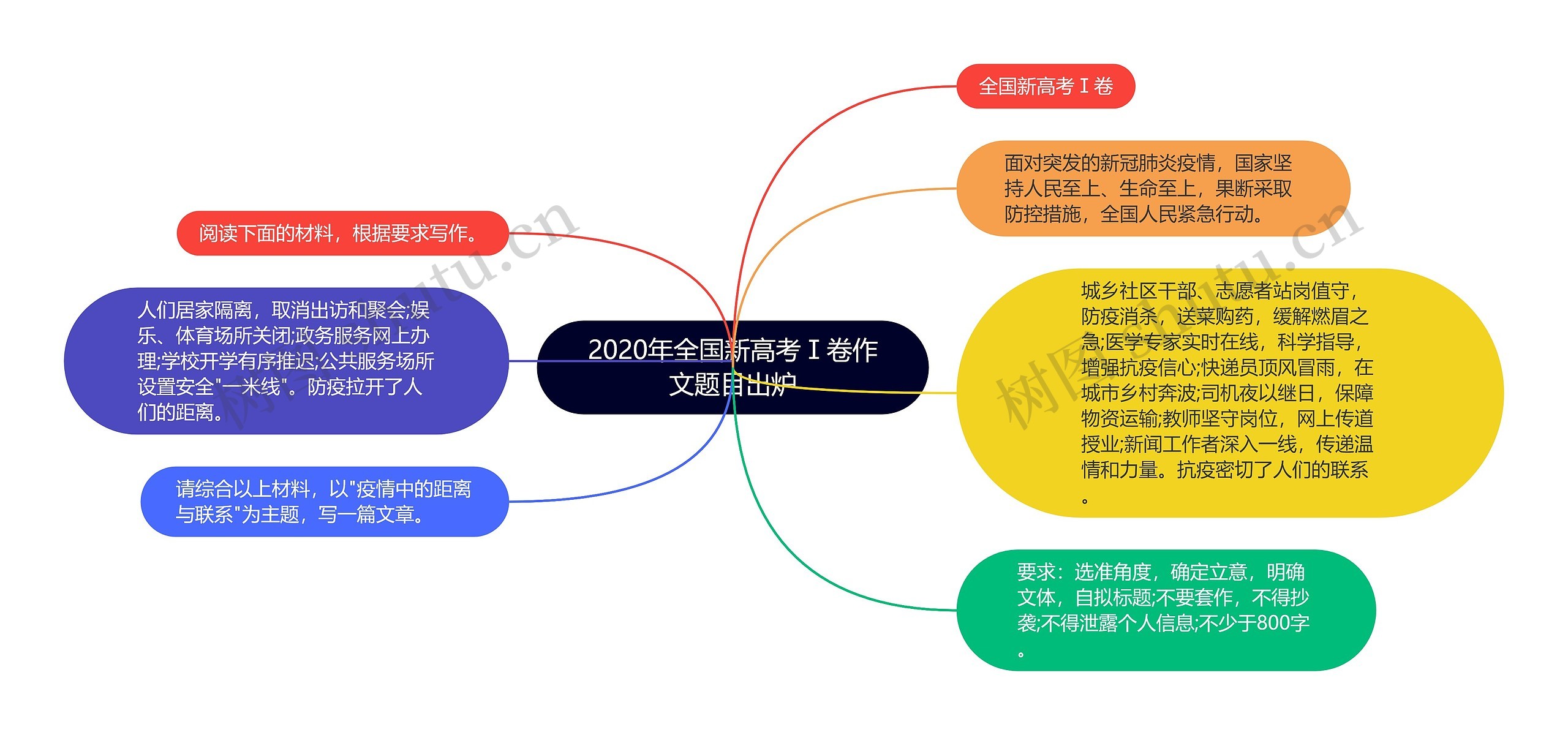 2020年全国新高考Ⅰ卷作文题目出炉思维导图