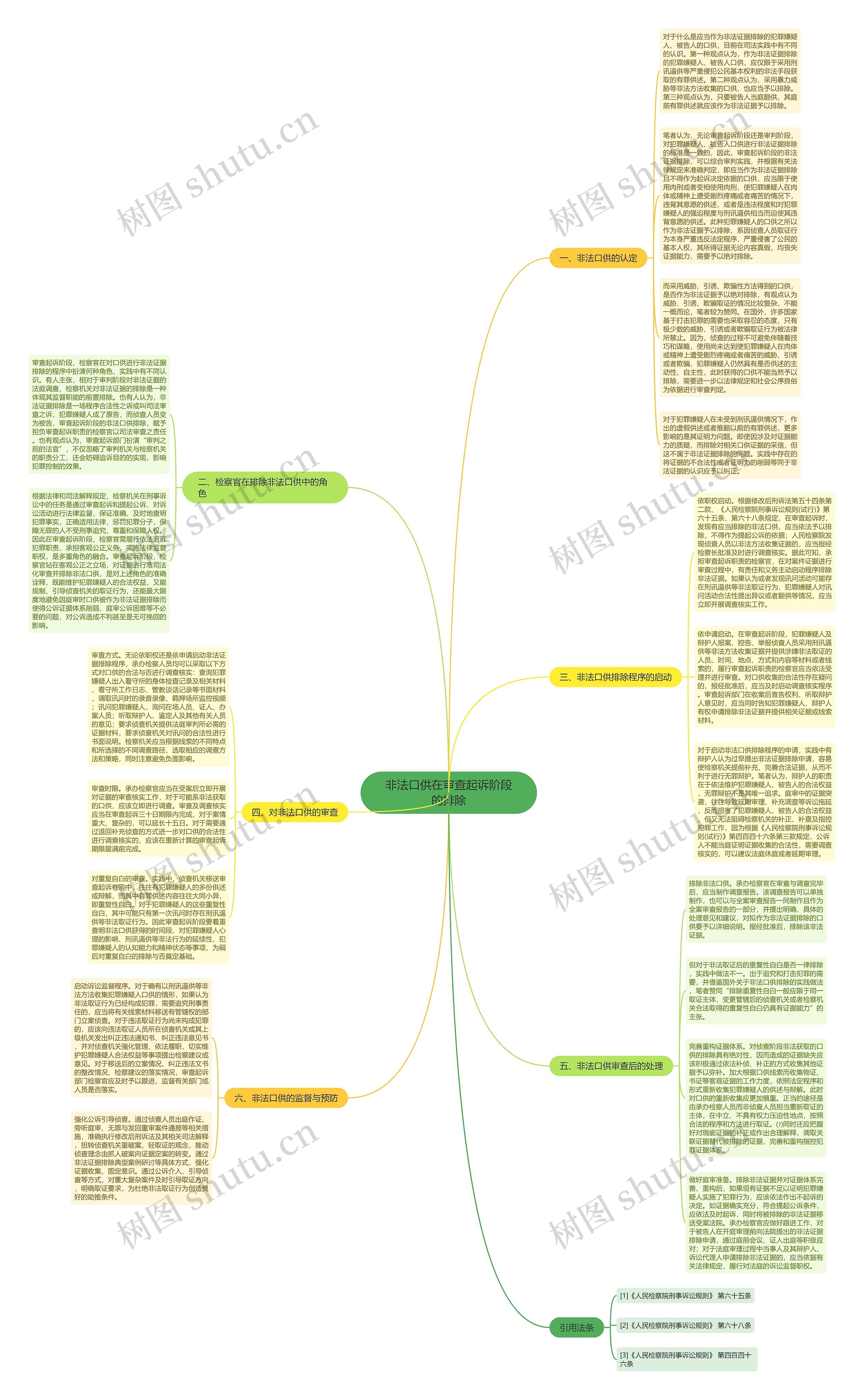 非法口供在审查起诉阶段的排除思维导图
