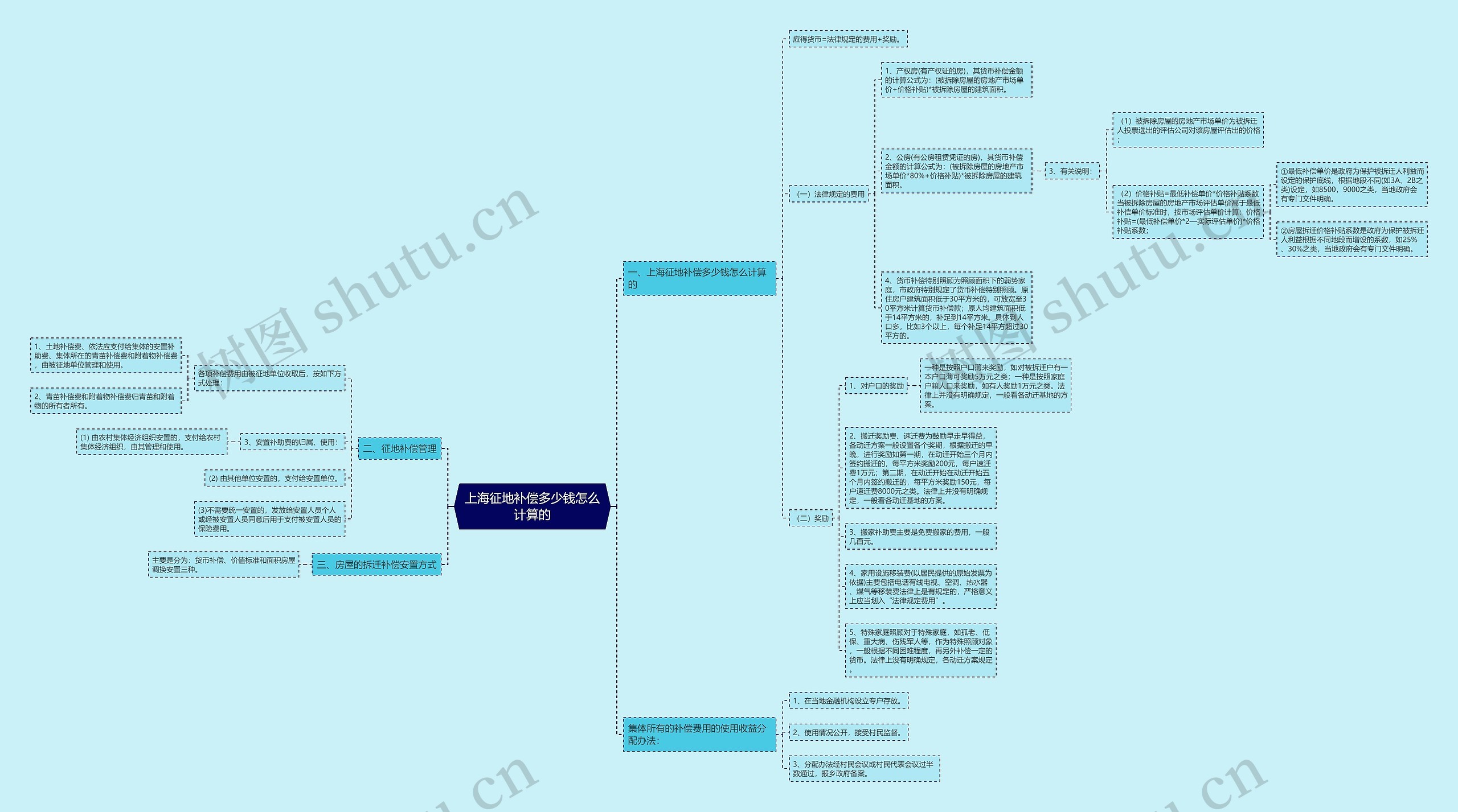 上海征地补偿多少钱怎么计算的思维导图