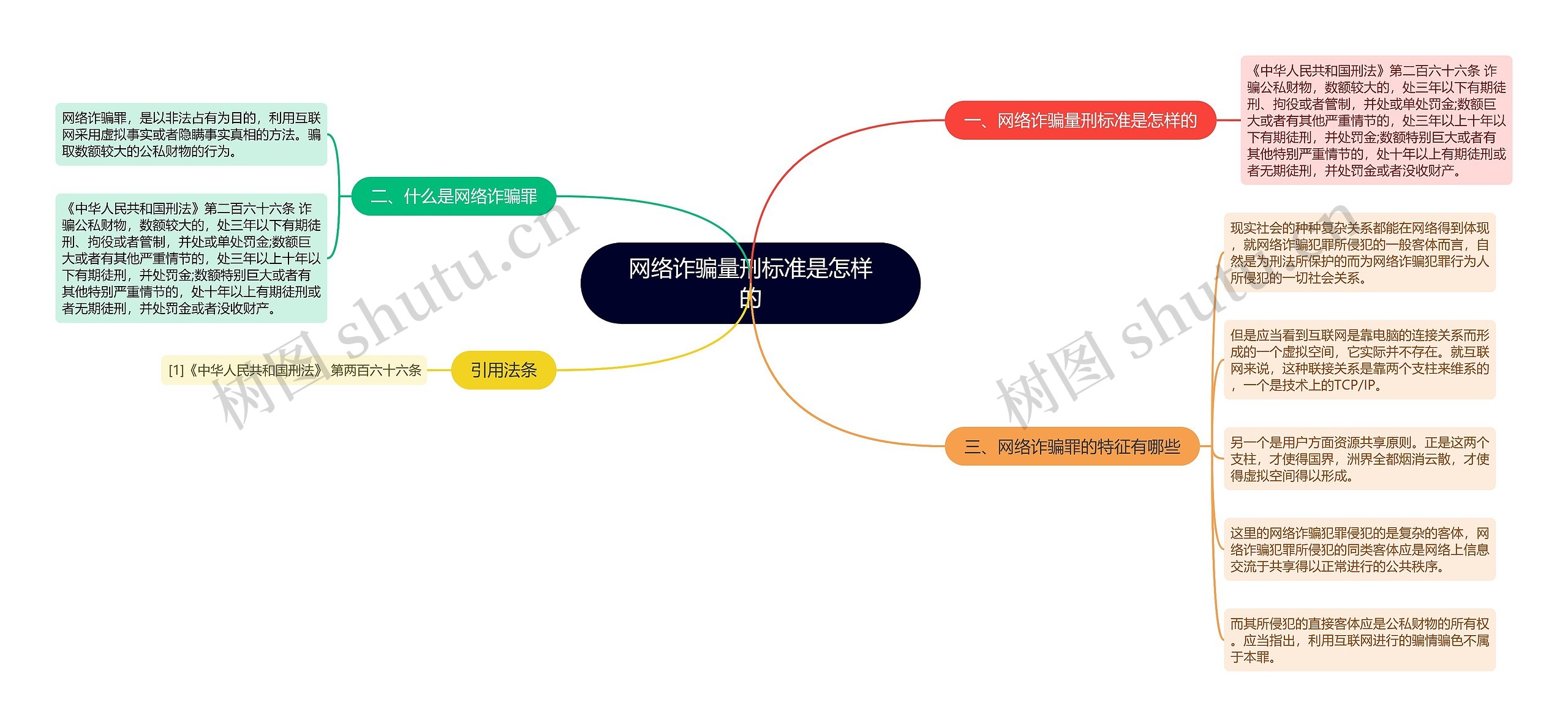 网络诈骗量刑标准是怎样的思维导图