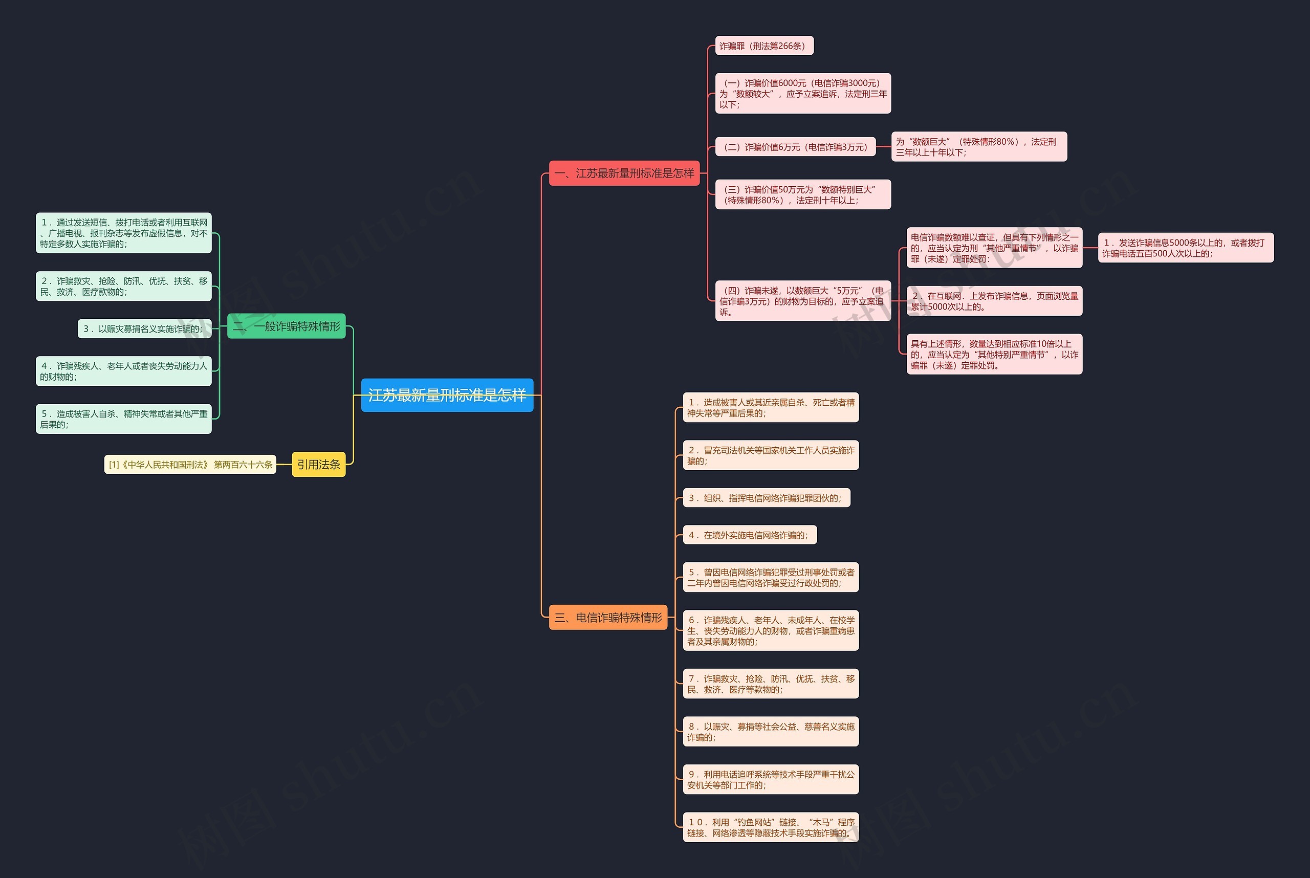 江苏最新量刑标准是怎样思维导图