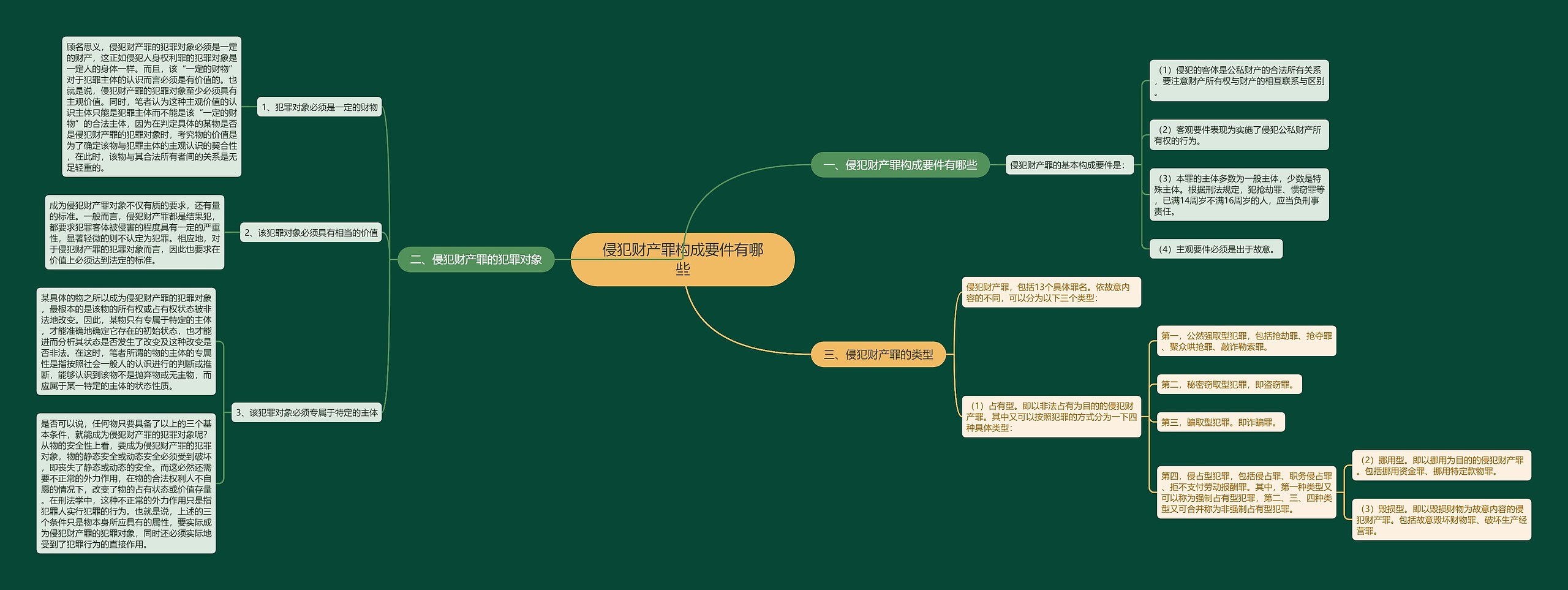 侵犯财产罪构成要件有哪些思维导图