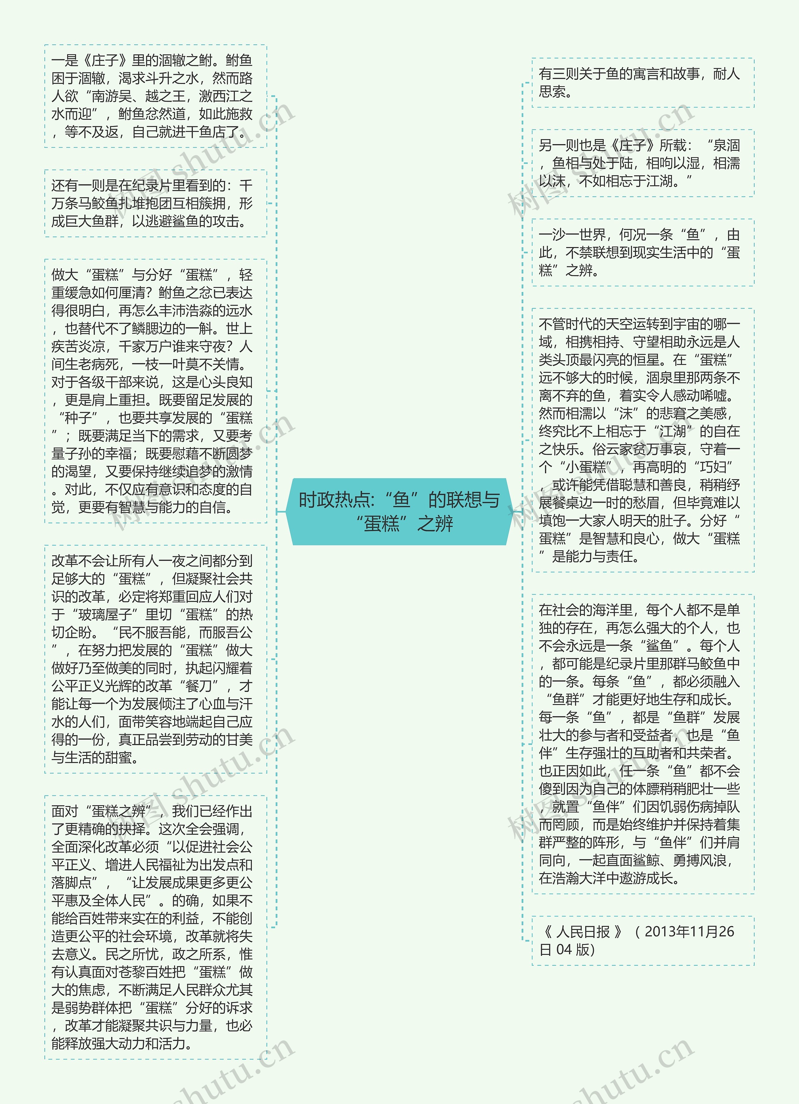 时政热点:“鱼”的联想与“蛋糕”之辨思维导图