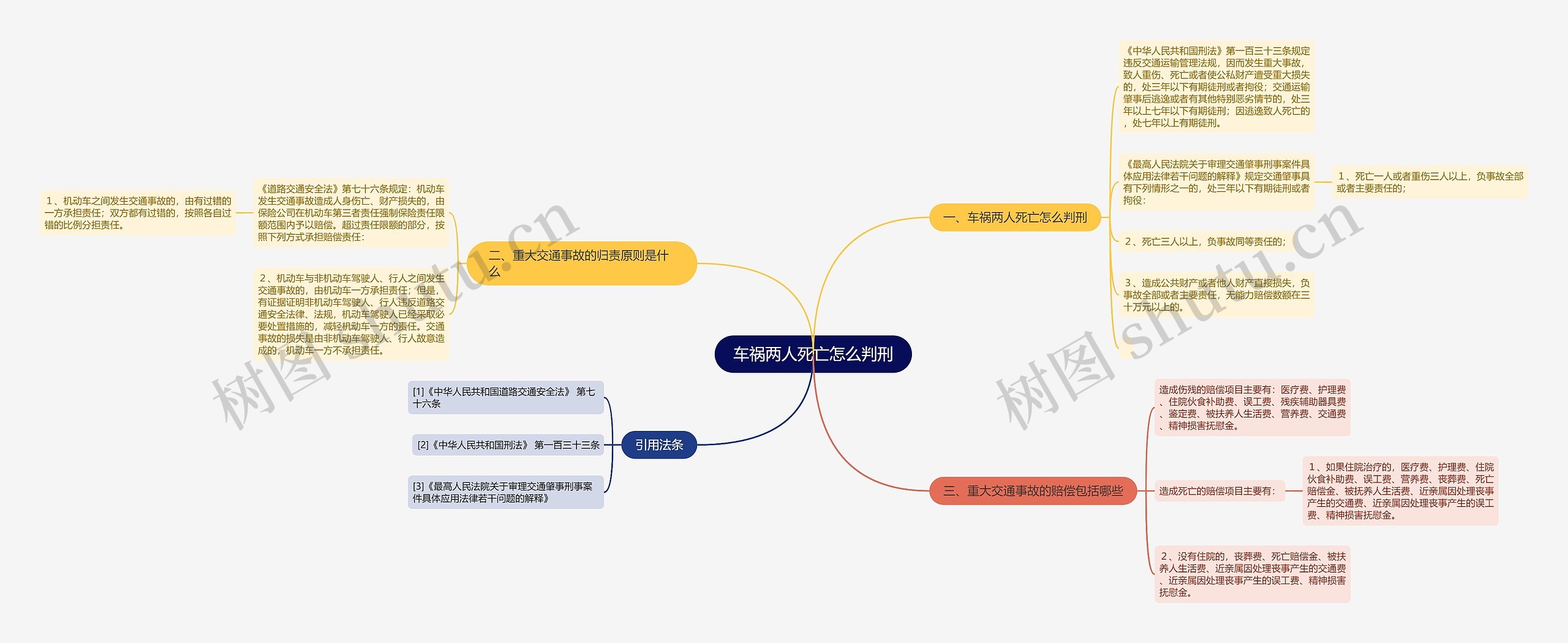 车祸两人死亡怎么判刑思维导图