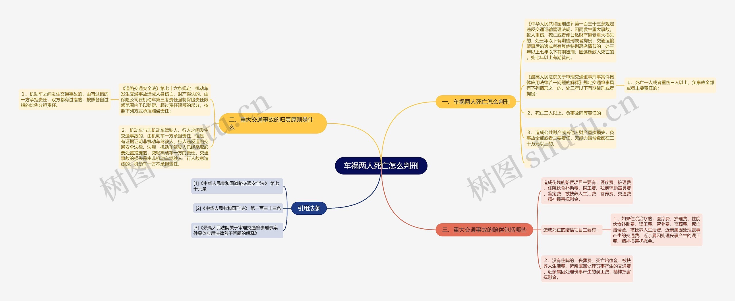 车祸两人死亡怎么判刑思维导图高清图 车祸两人死亡怎么判刑思维导图