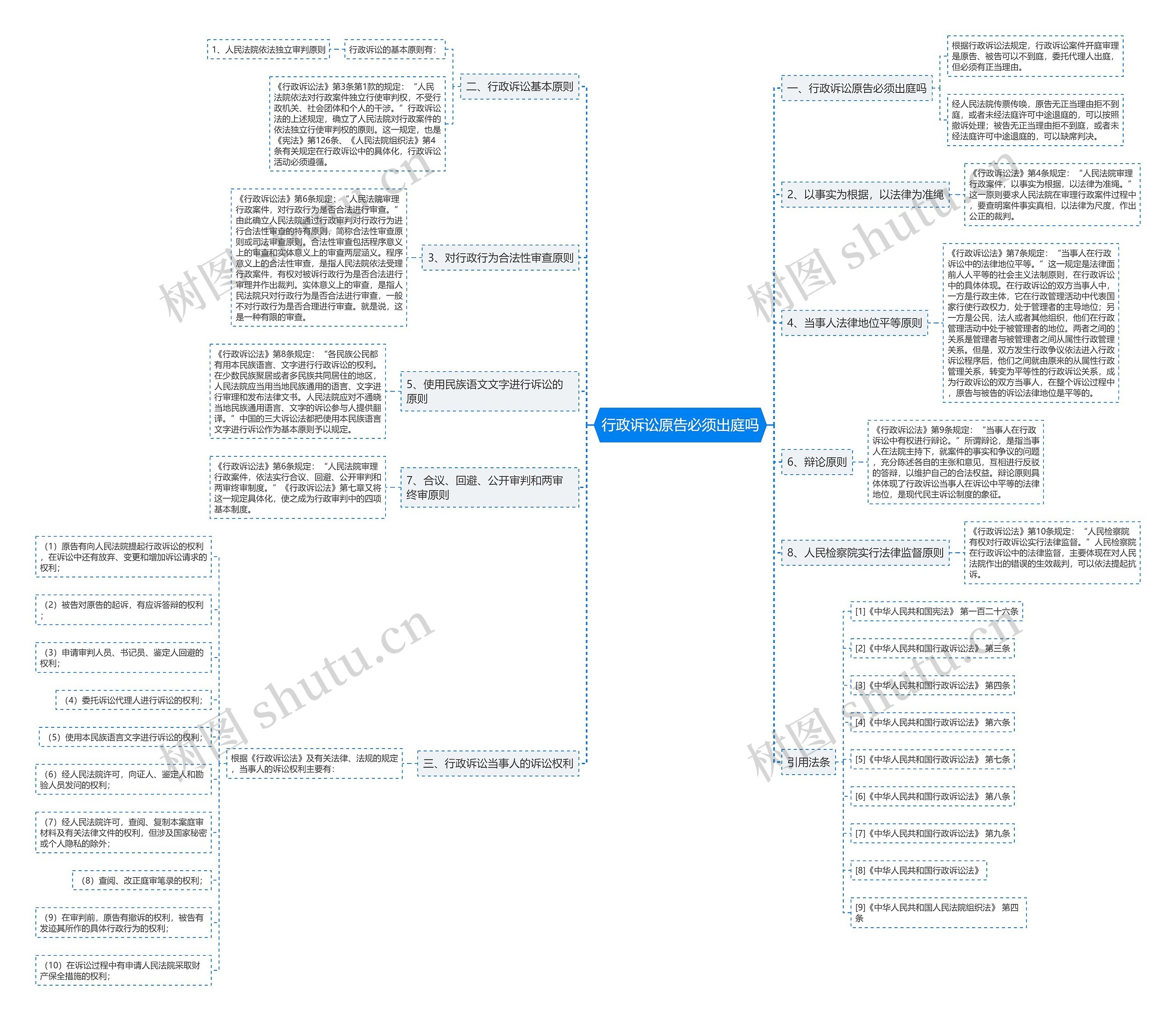 行政诉讼原告必须出庭吗思维导图