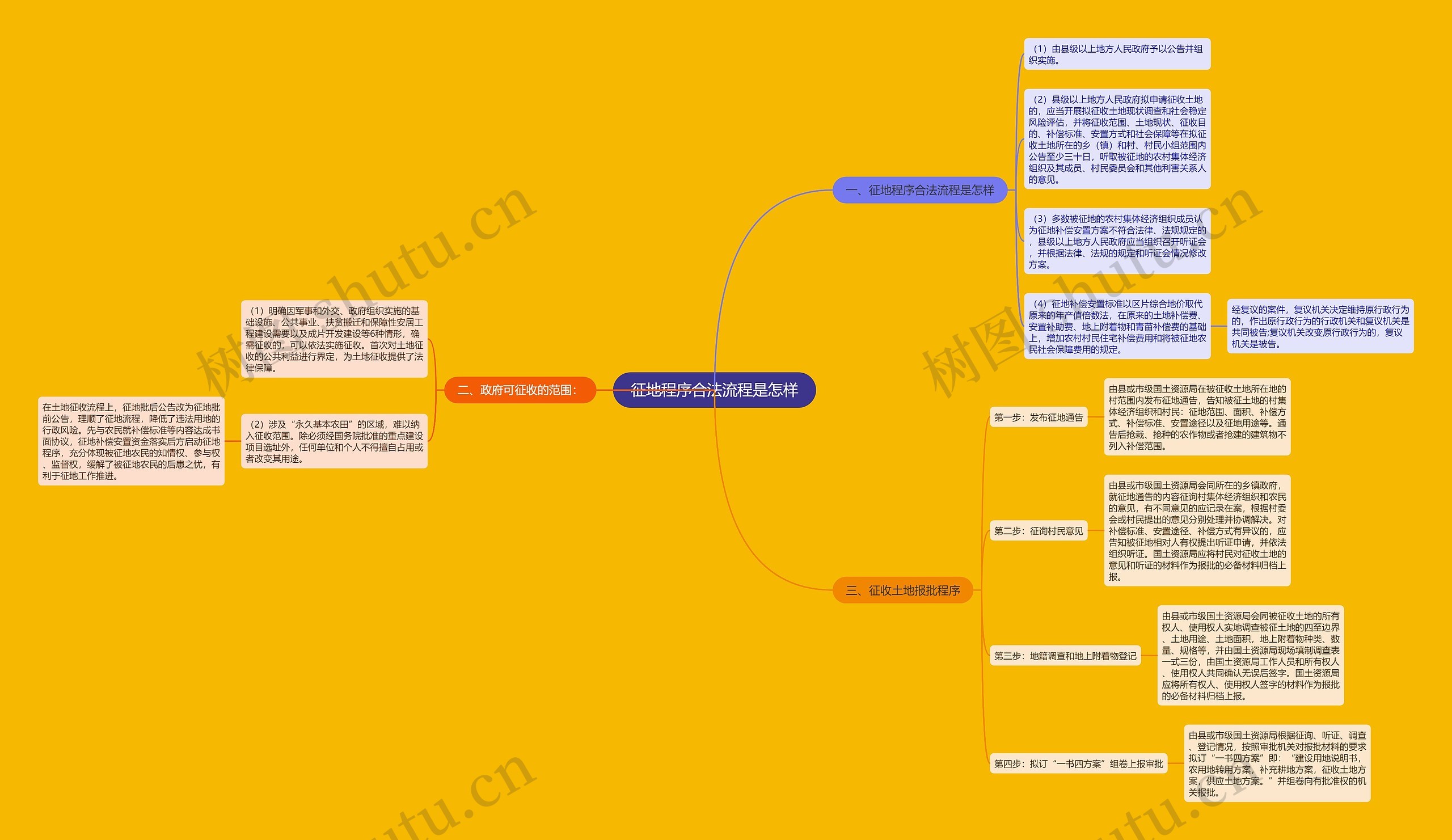 征地程序合法流程是怎样思维导图