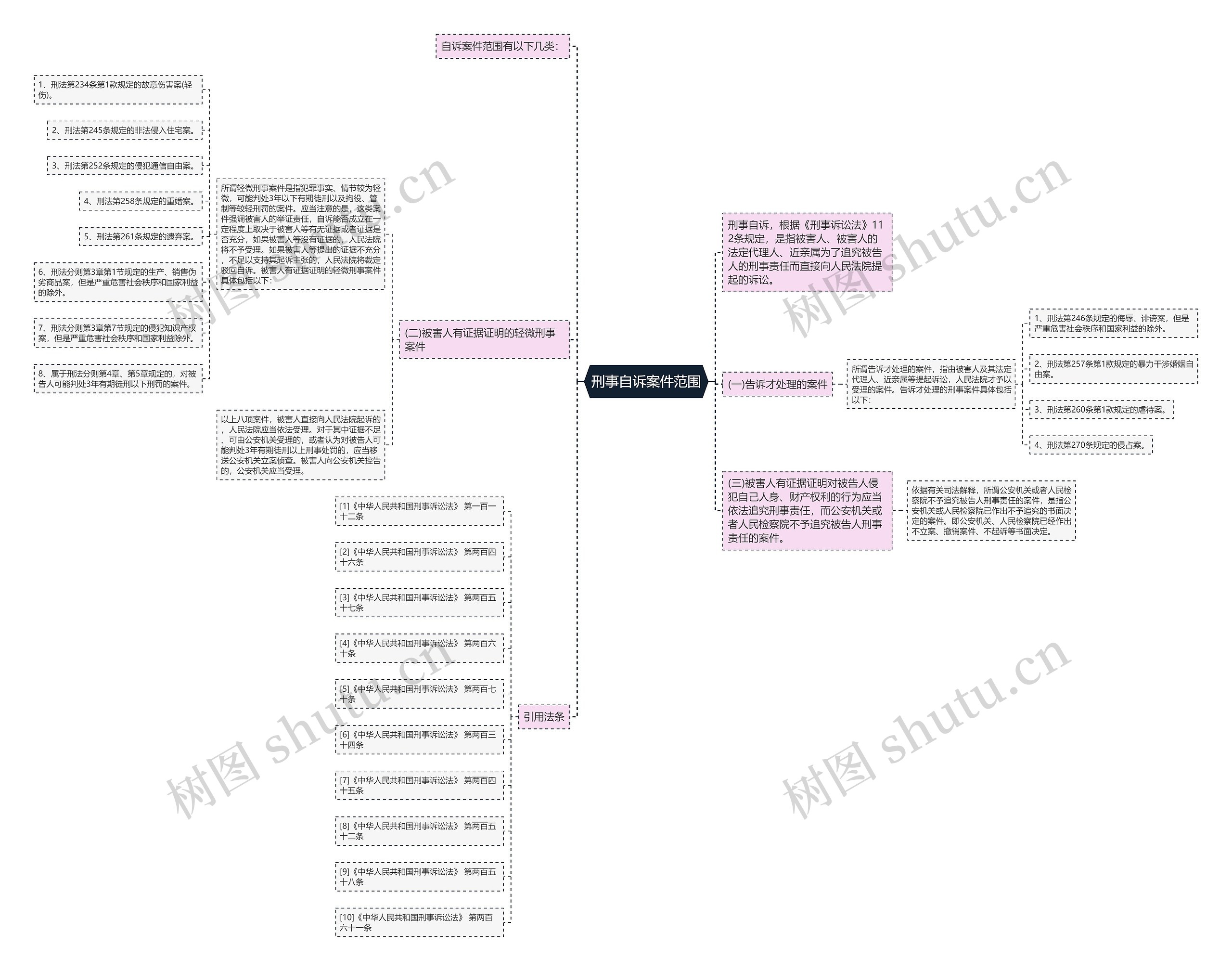 刑事自诉案件范围思维导图