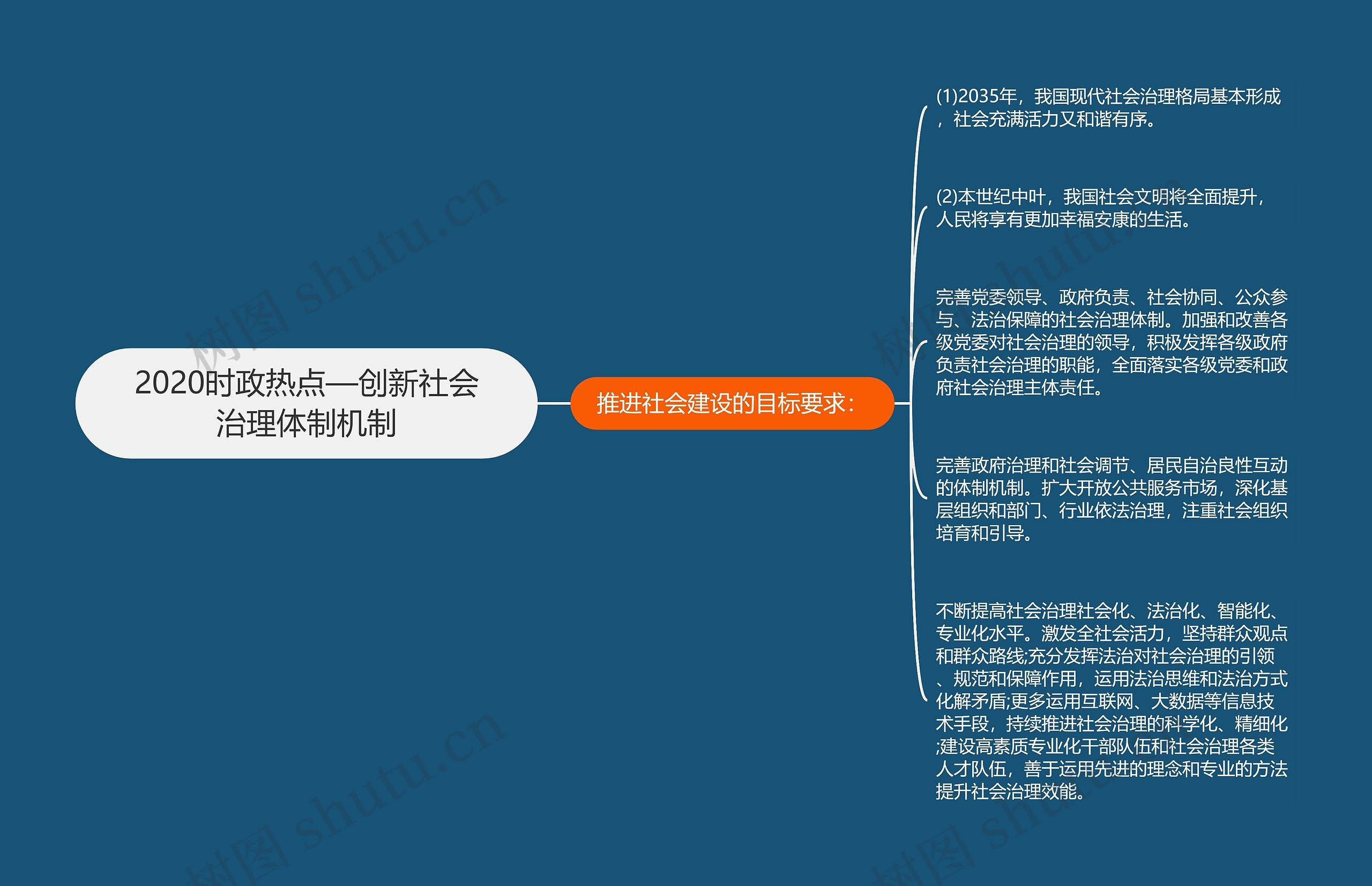 2020时政热点—创新社会治理体制机制思维导图