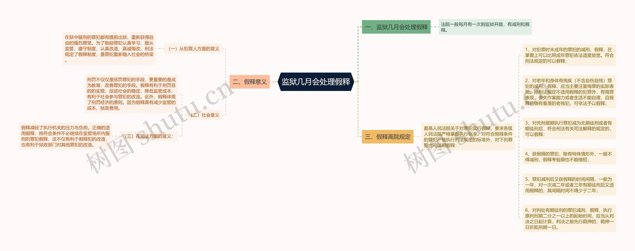 监狱几月会处理假释思维导图