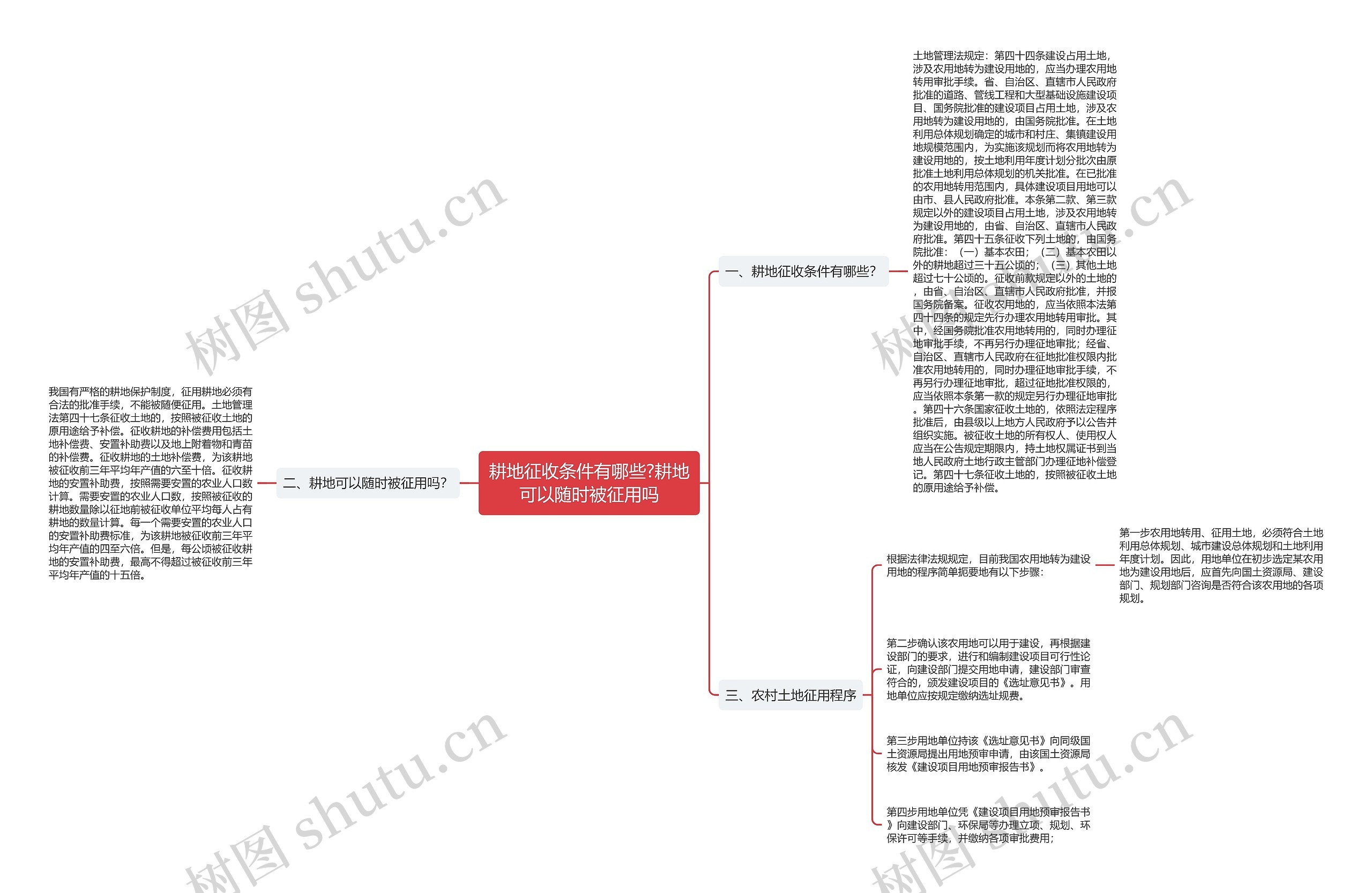 耕地征收条件有哪些?耕地可以随时被征用吗思维导图