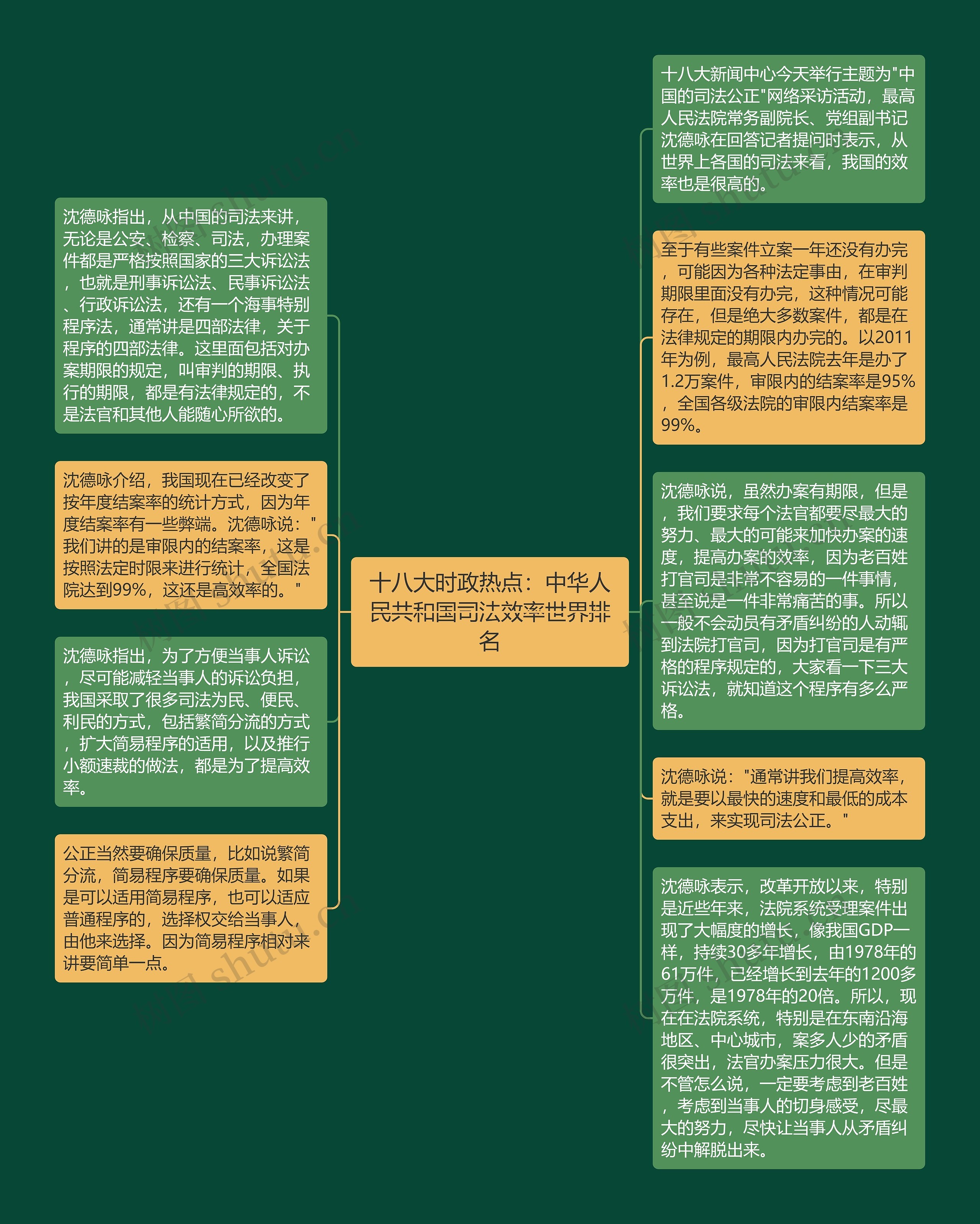 十八大时政热点：中华人民共和国司法效率世界排名思维导图