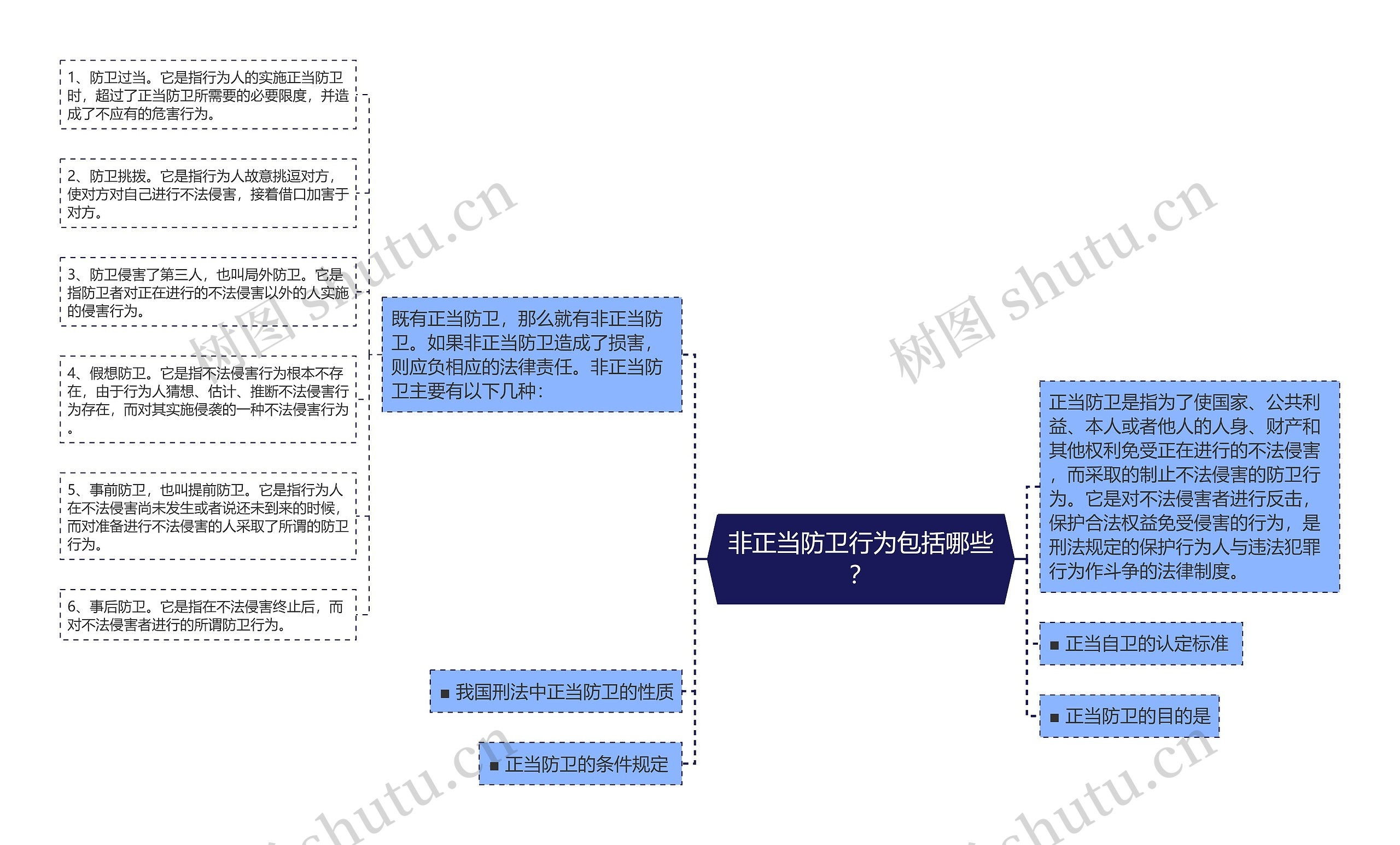 非正当防卫行为包括哪些？思维导图