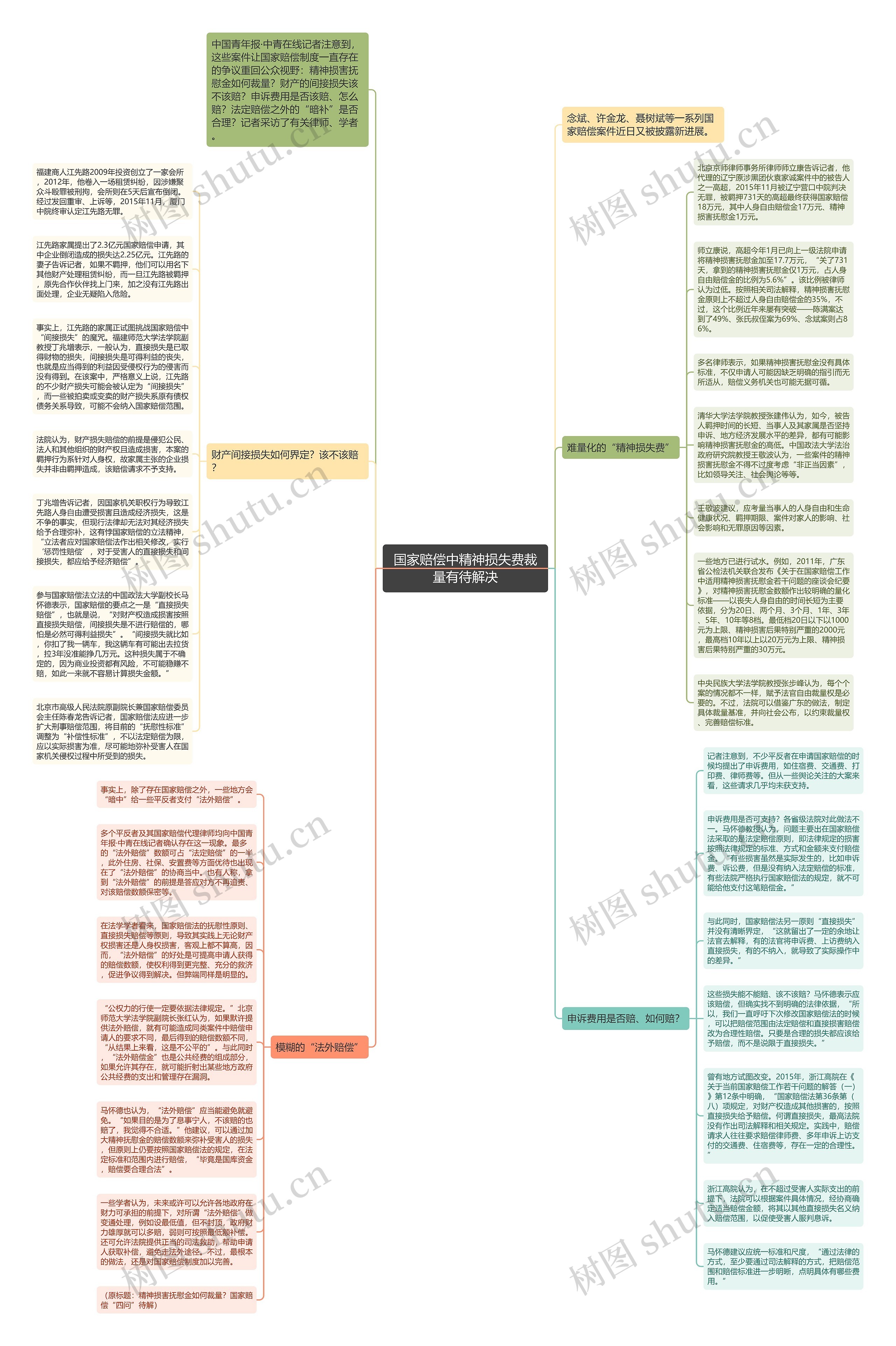 国家赔偿中精神损失费裁量有待解决思维导图