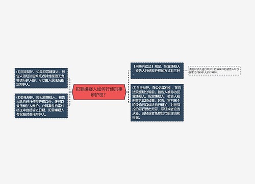 犯罪嫌疑人如何行使刑事辩护权？