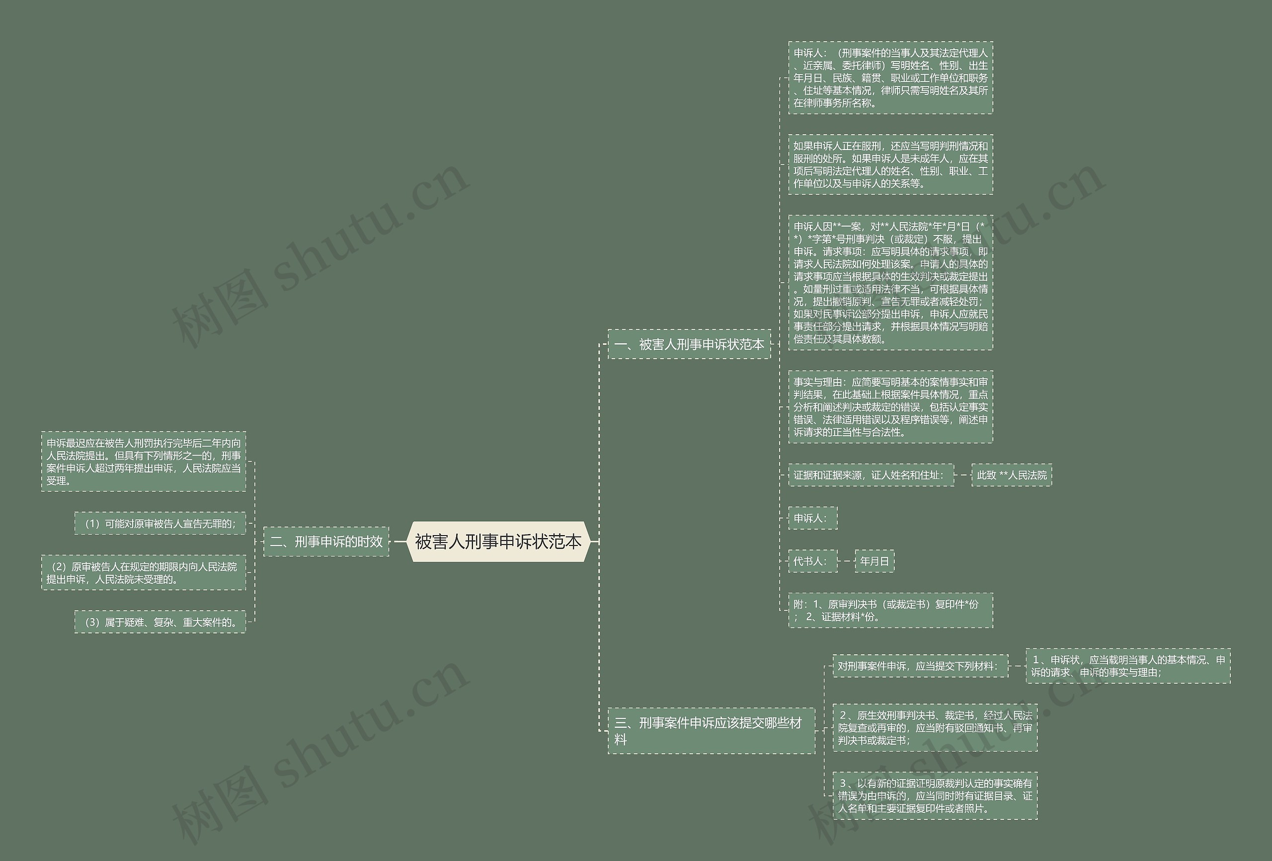 被害人刑事申诉状范本思维导图
