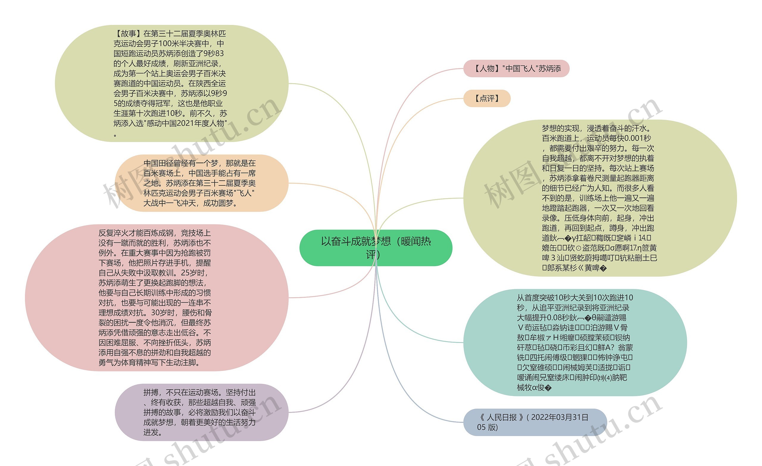 以奋斗成就梦想（暖闻热评）思维导图