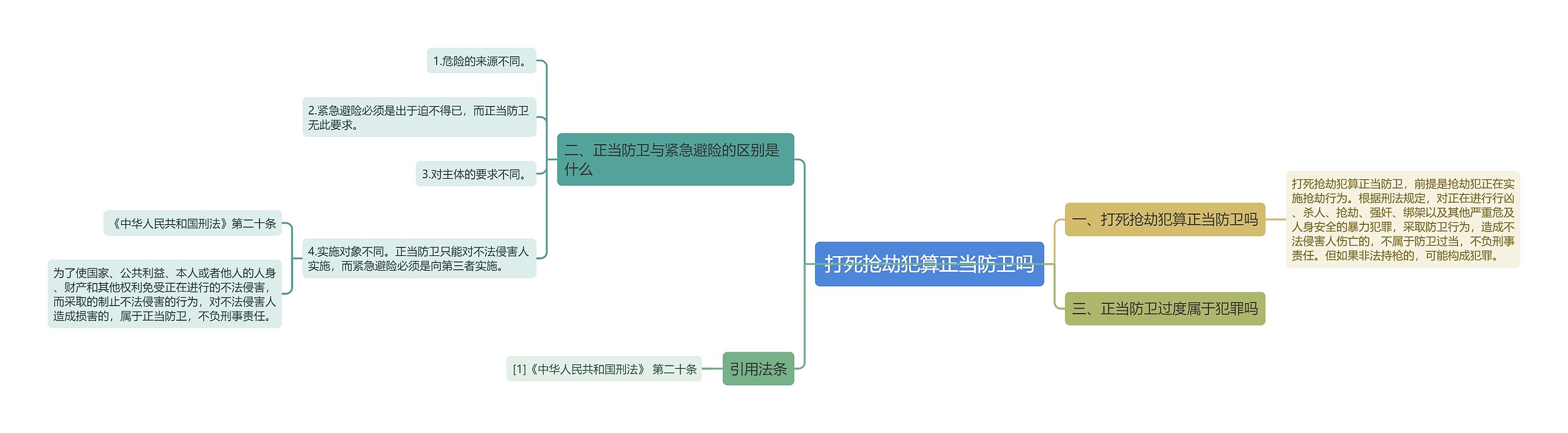 打死抢劫犯算正当防卫吗思维导图