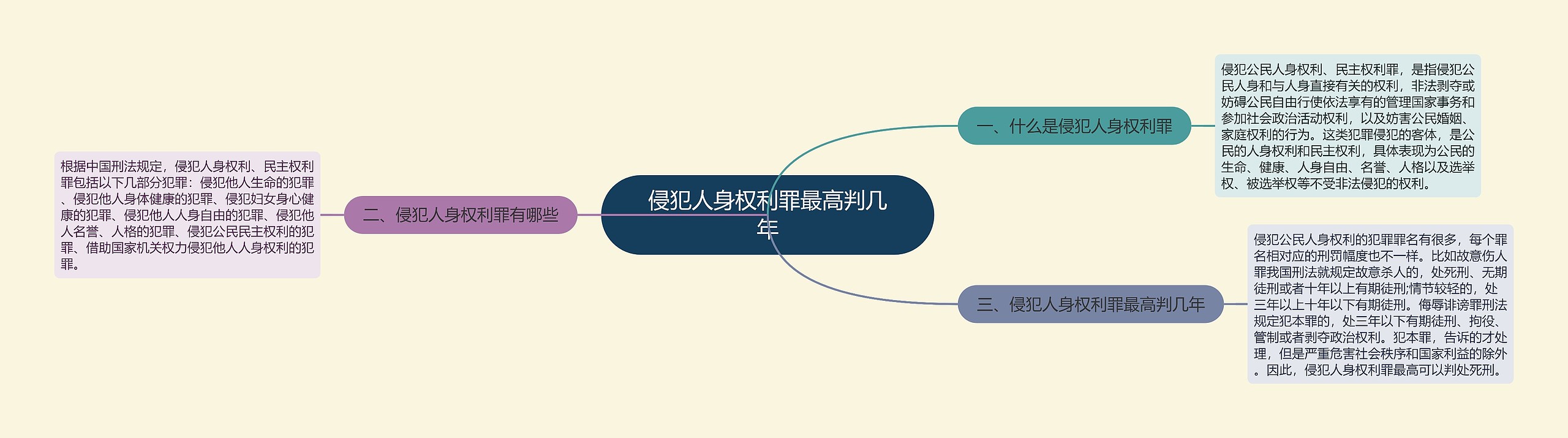 侵犯人身权利罪最高判几年思维导图