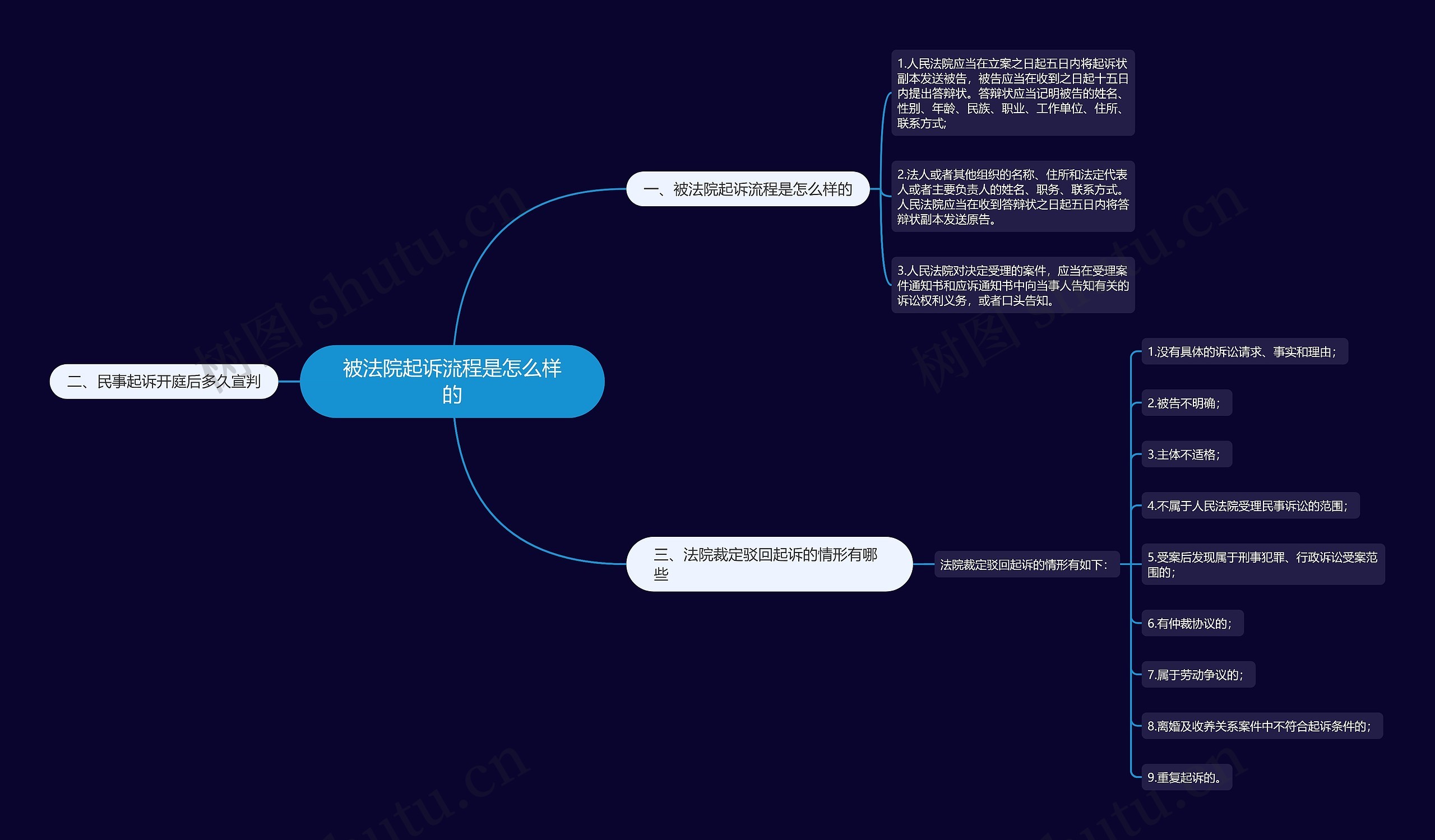 被法院起诉流程是怎么样的思维导图