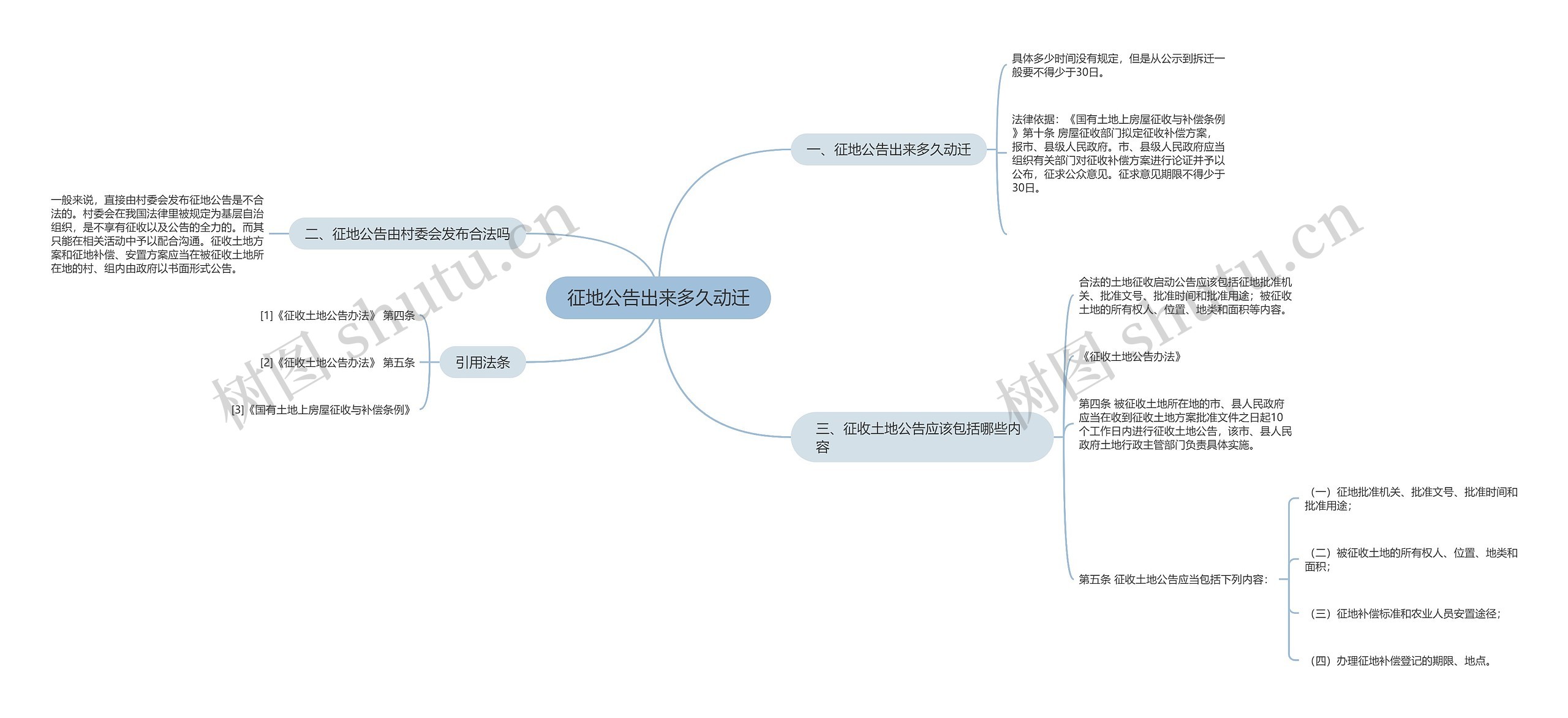 征地公告出来多久动迁思维导图