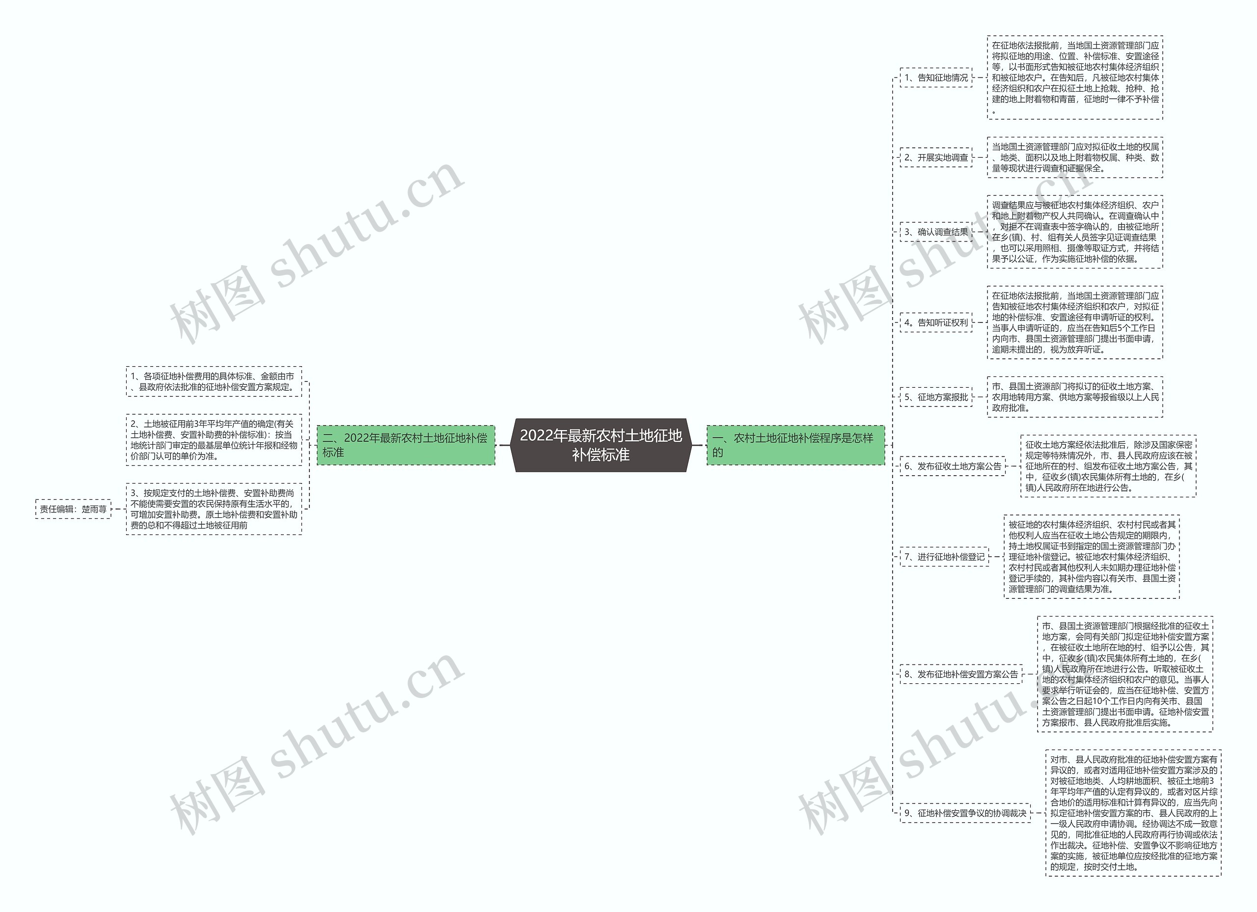 2022年最新农村土地征地补偿标准思维导图