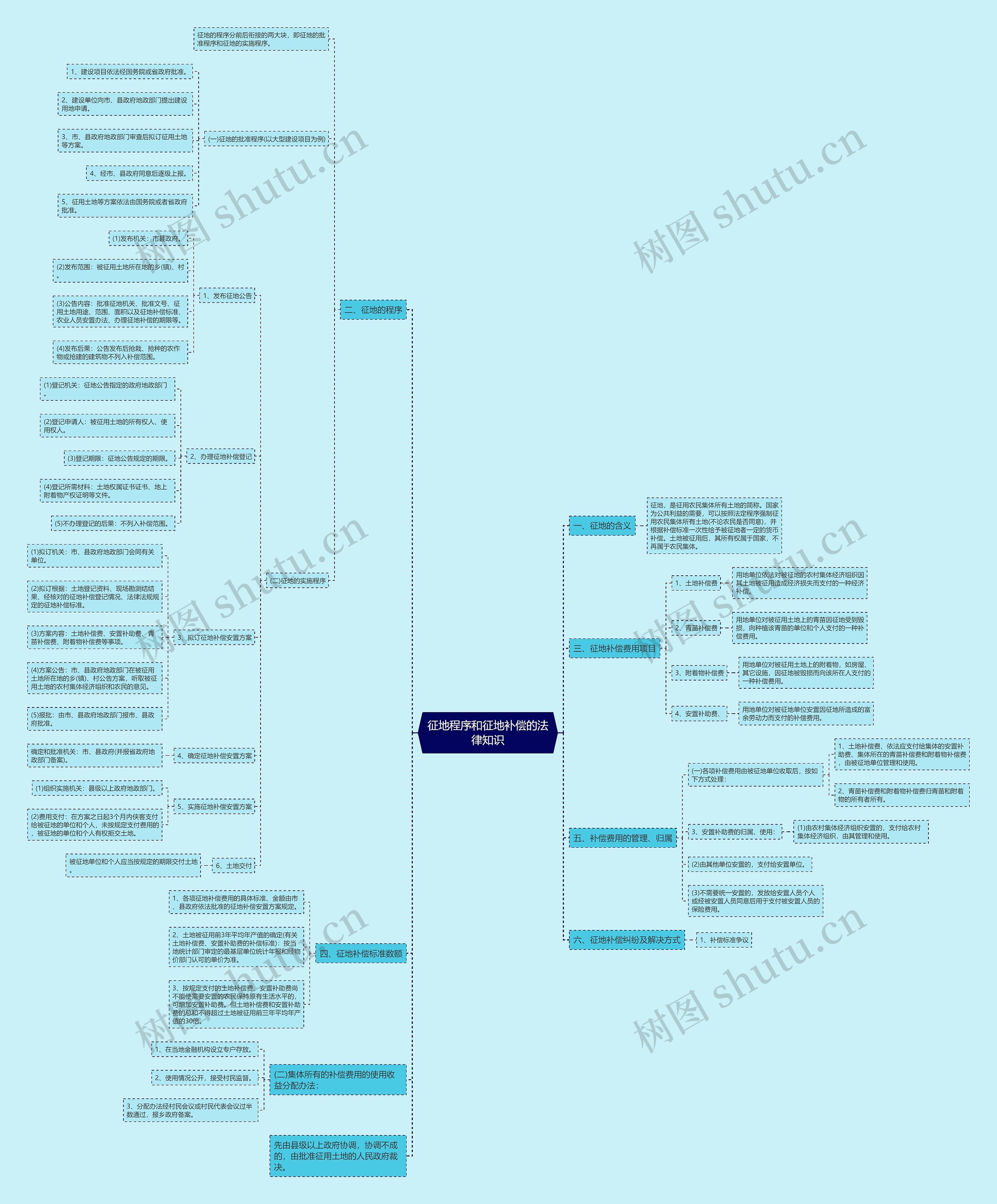 征地程序和征地补偿的法律知识 征地程序和征地补偿的法律知识