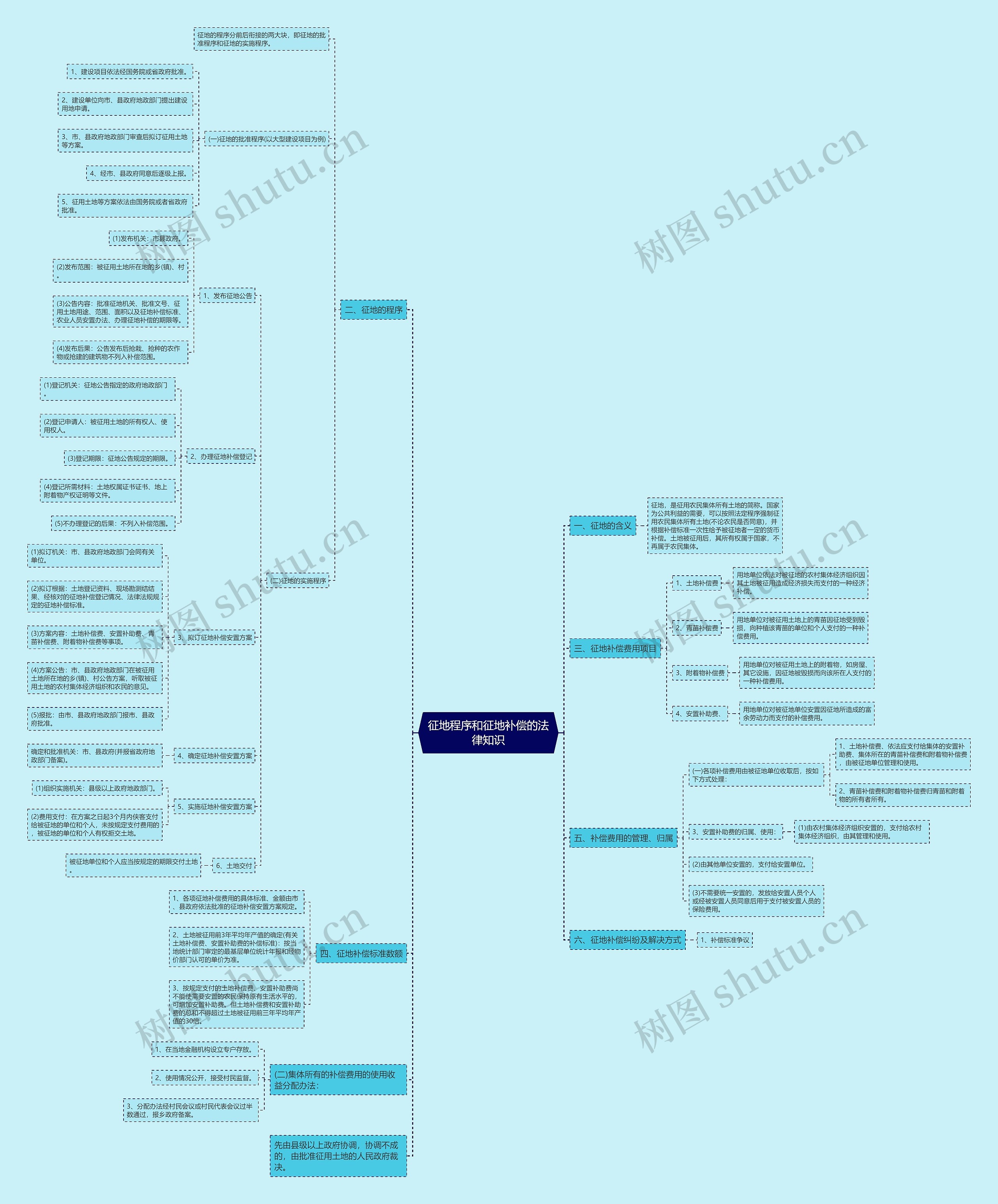 征地程序和征地补偿的法律知识思维导图