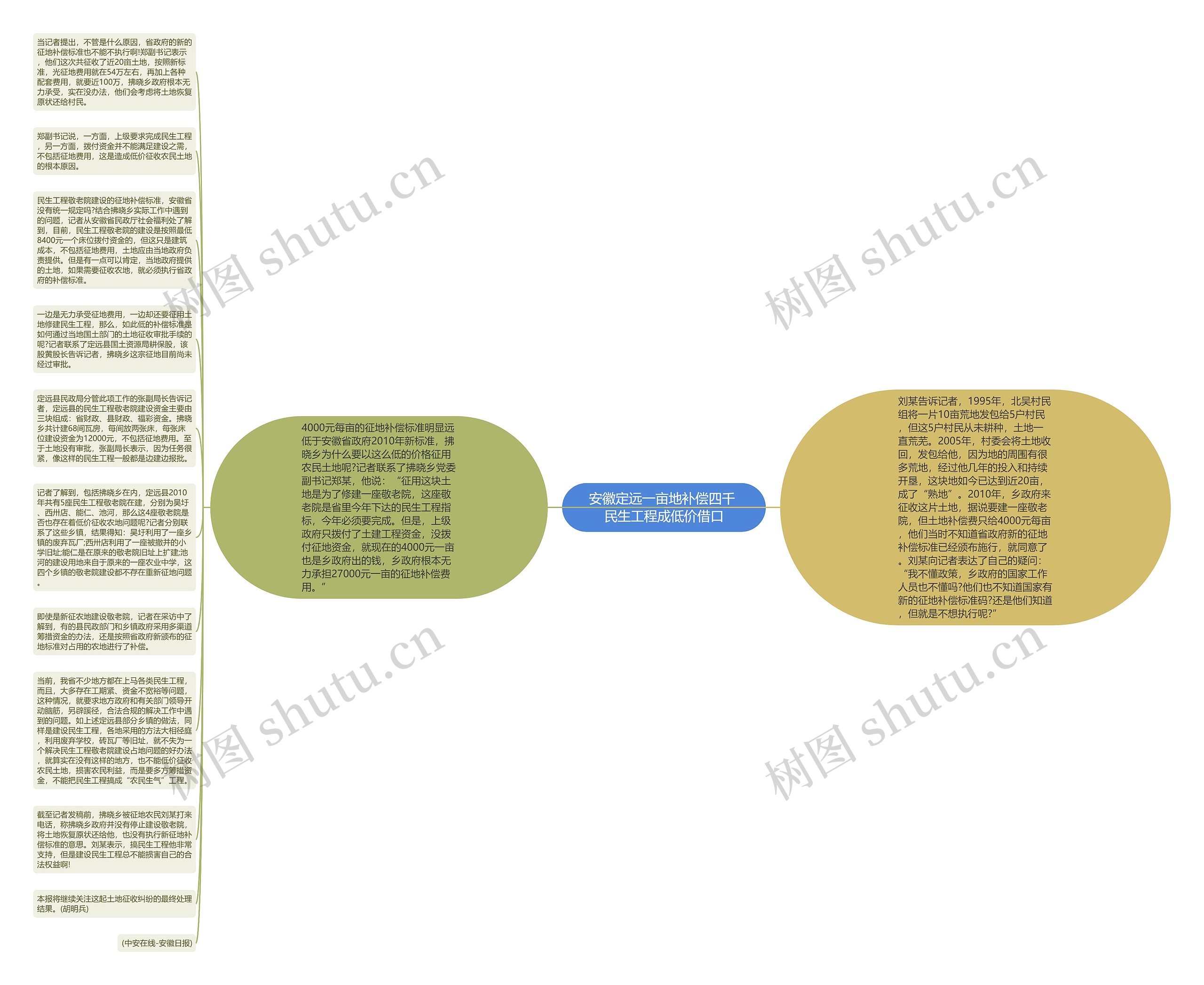 安徽定远一亩地补偿四千 民生工程成低价借口思维导图