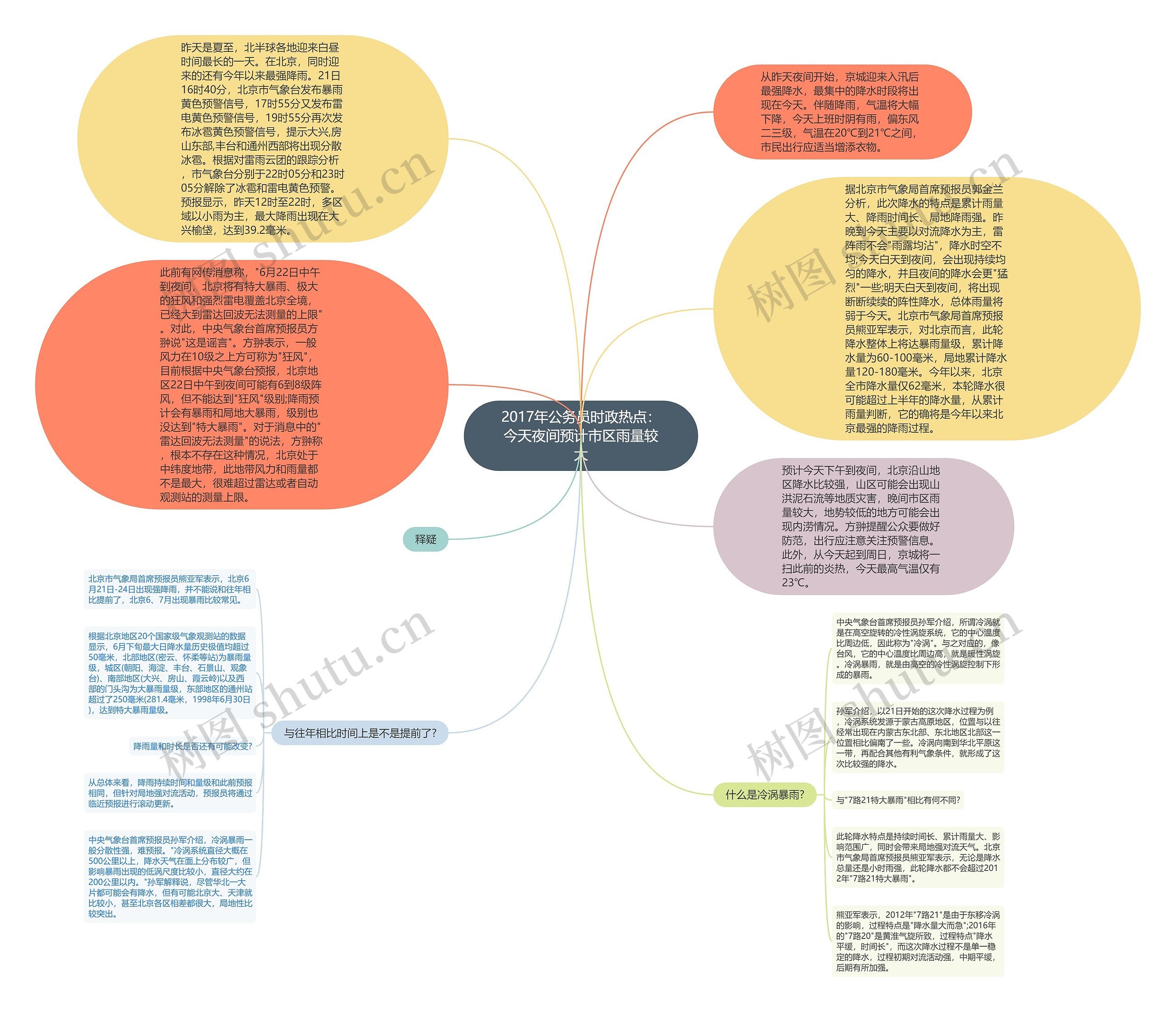 2017年公务员时政热点：今天夜间预计市区雨量较大思维导图