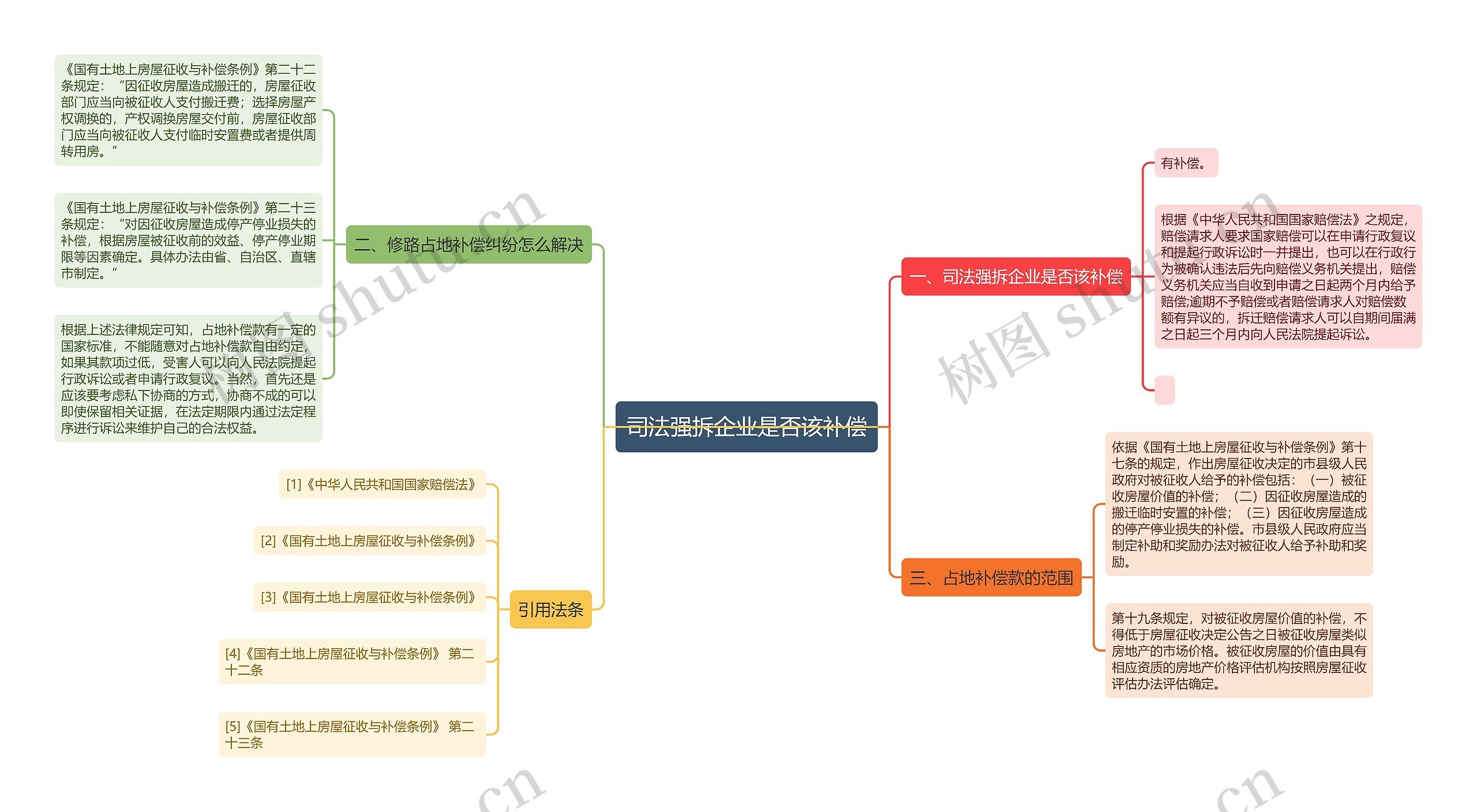 司法强拆企业是否该补偿思维导图