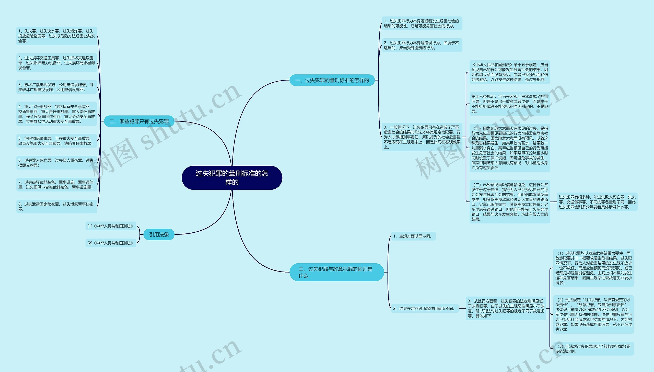 过失犯罪的量刑标准的怎样的思维导图