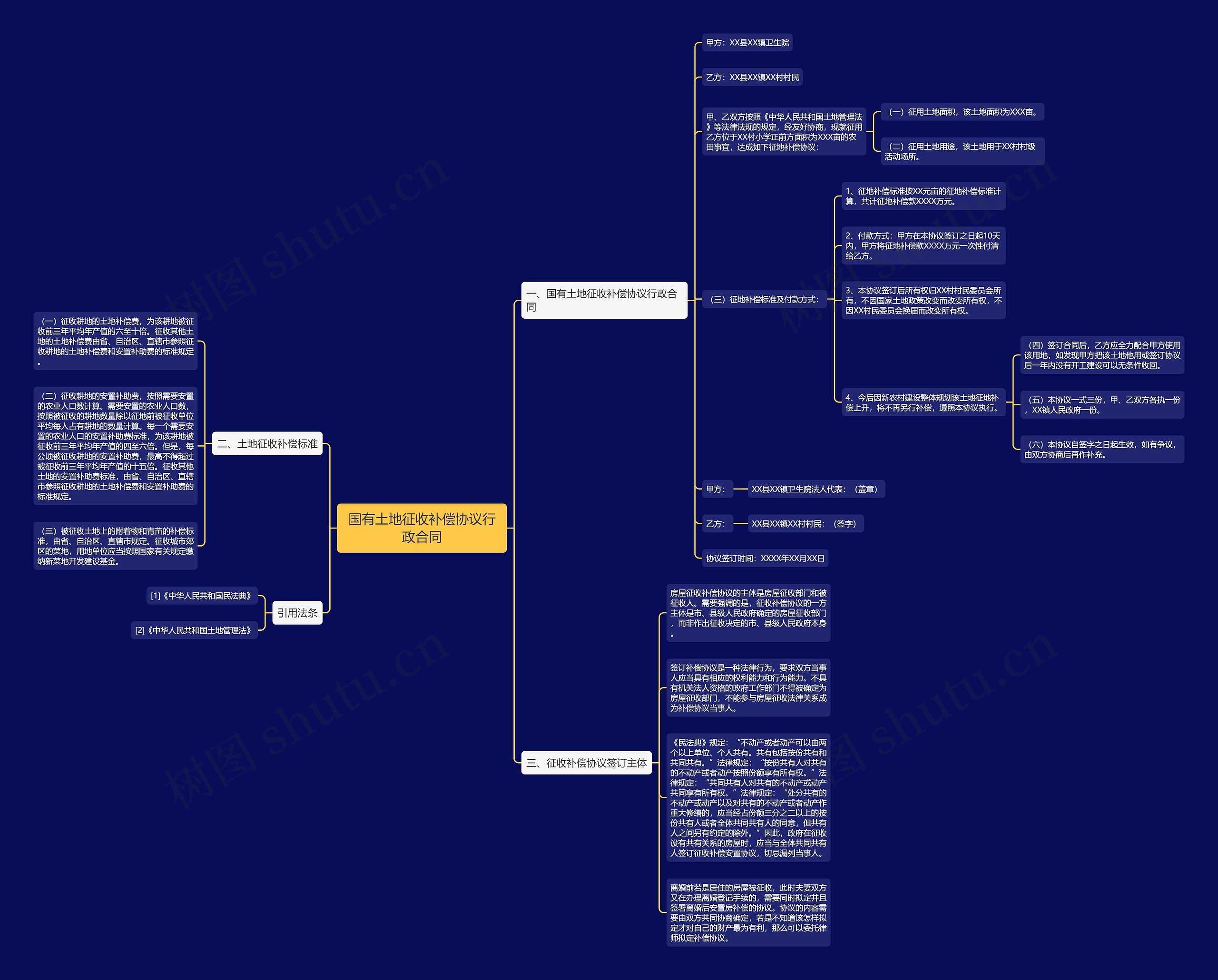 国有土地征收补偿协议行政合同思维导图