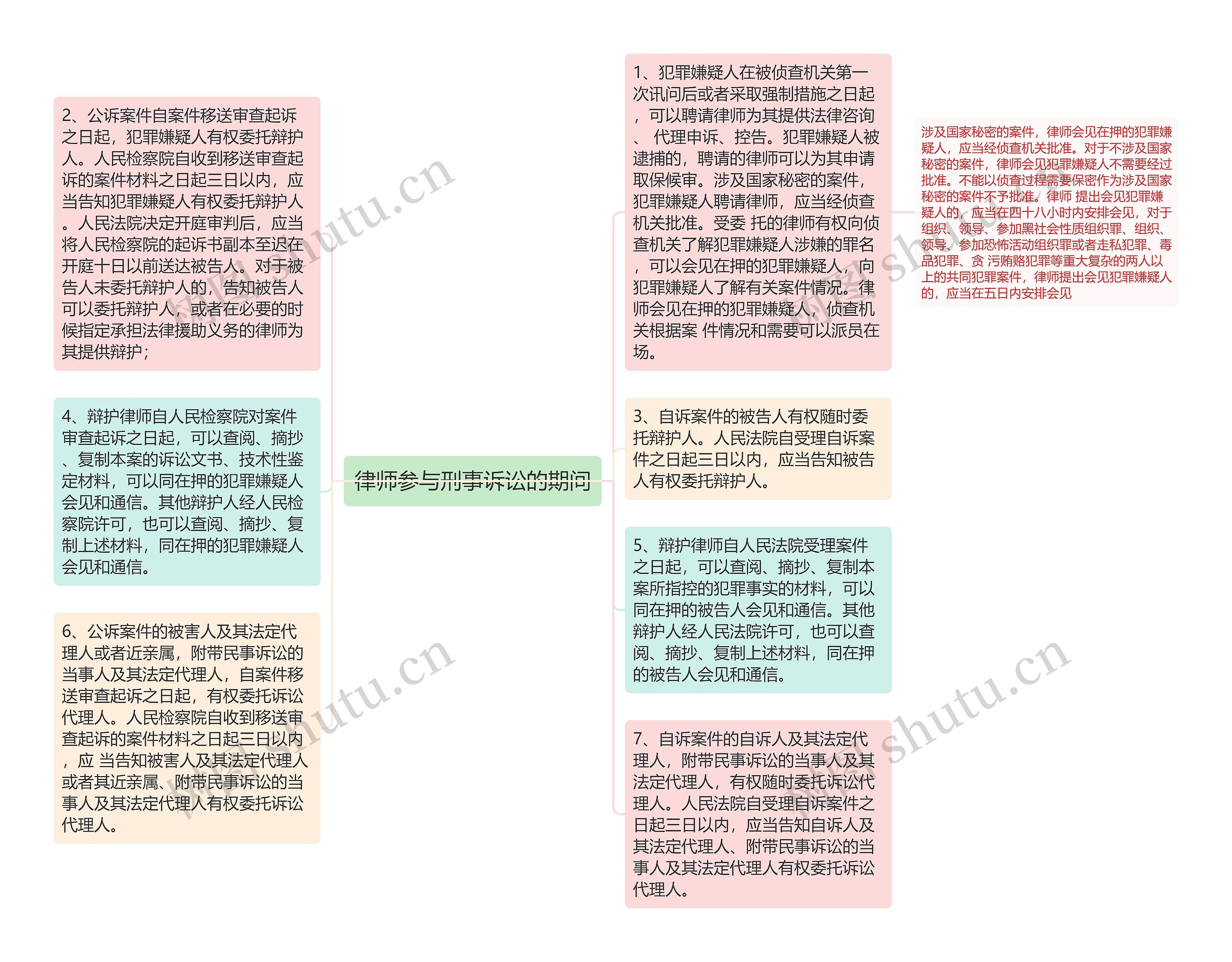 律师参与刑事诉讼的期间思维导图